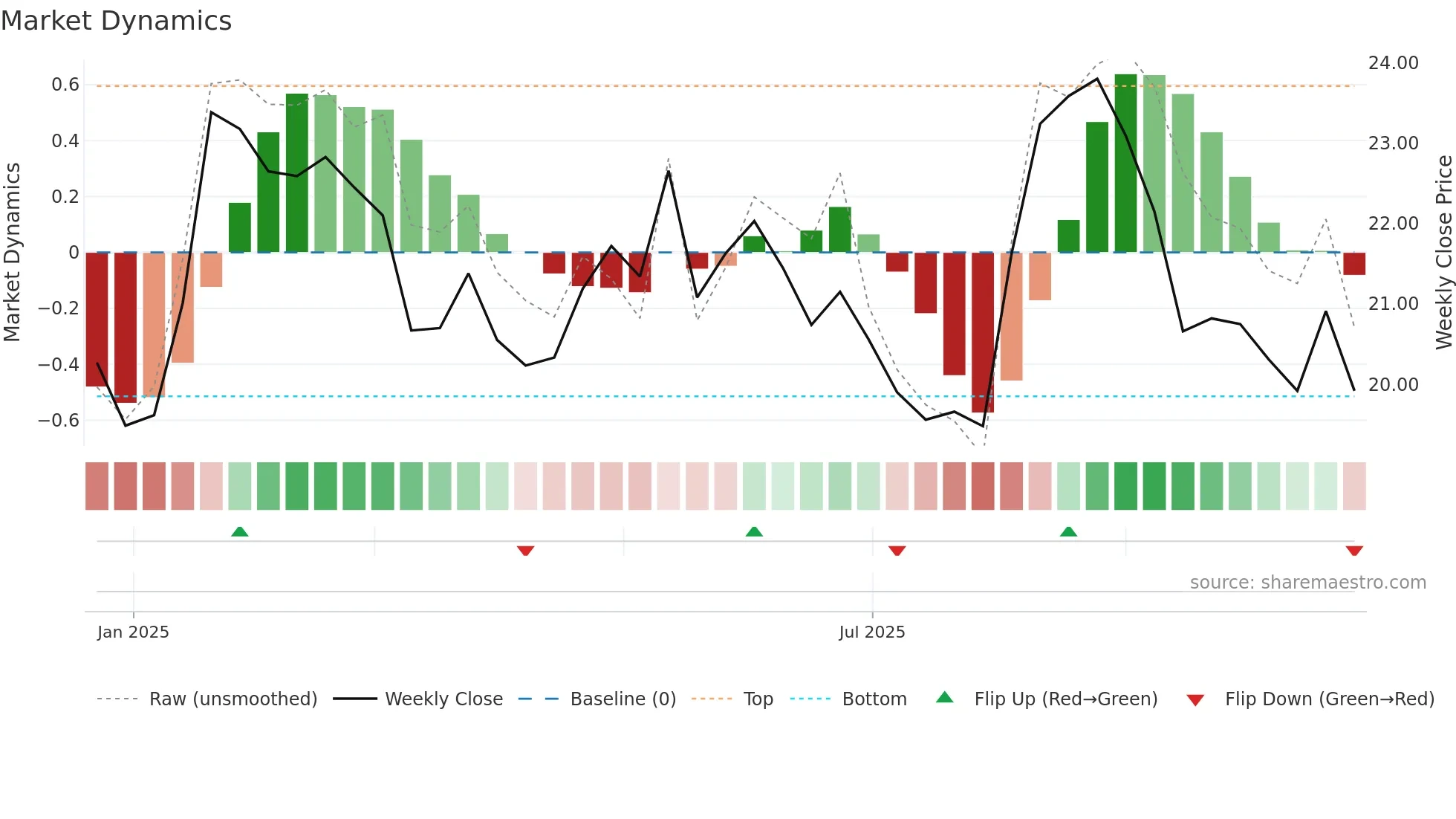 CON weekly Market Dynamics chart