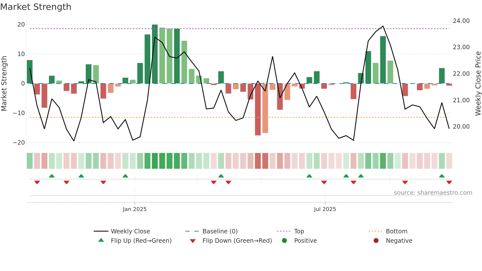 CON weekly Market Strength chart