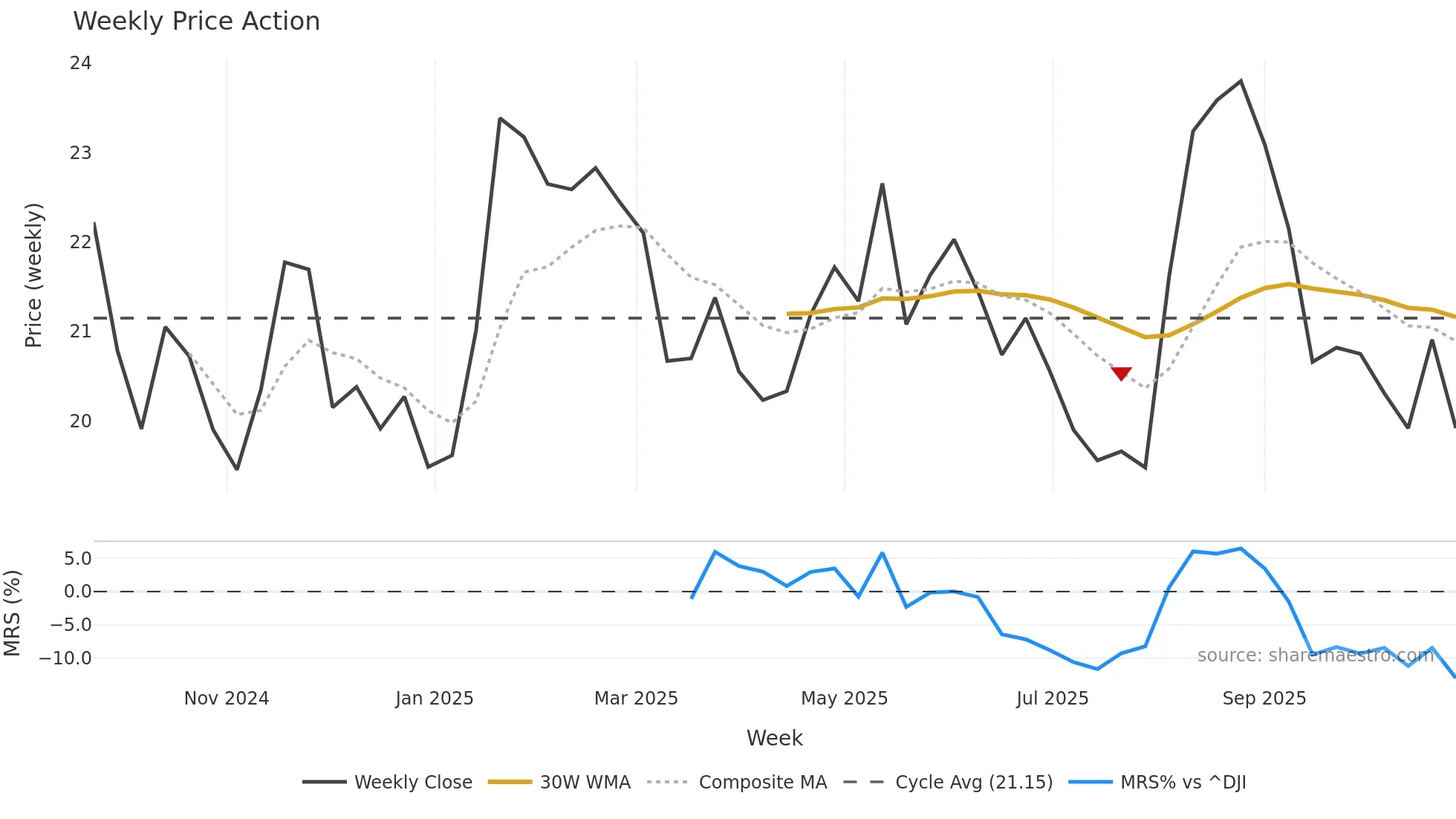CON weekly Price Action chart, closing 2025-10-27