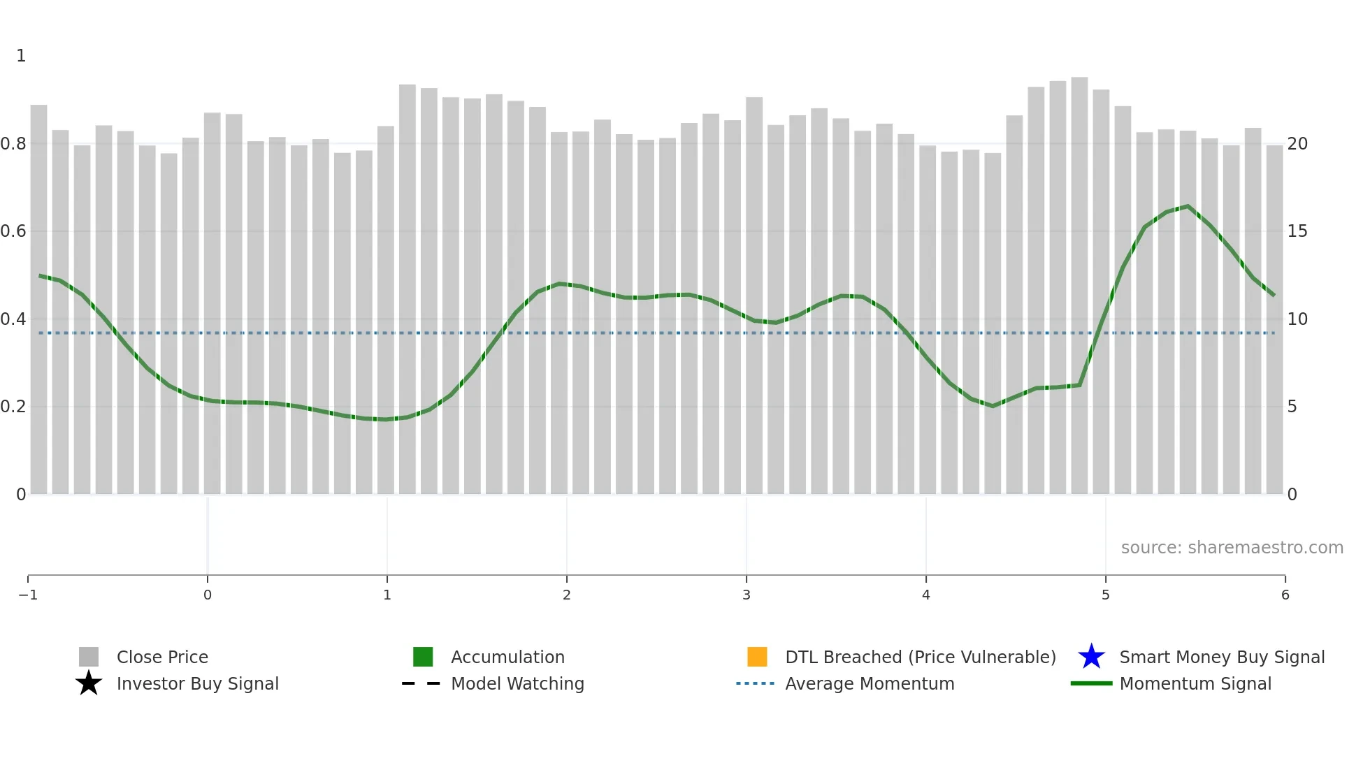 CON weekly Smart Money chart