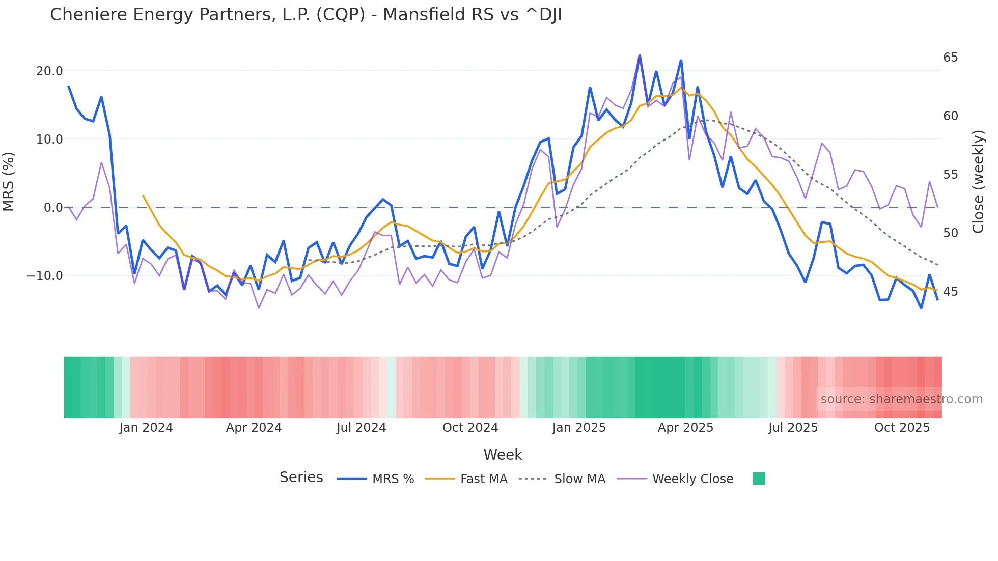 CQP Mansfield Relative Strength chart