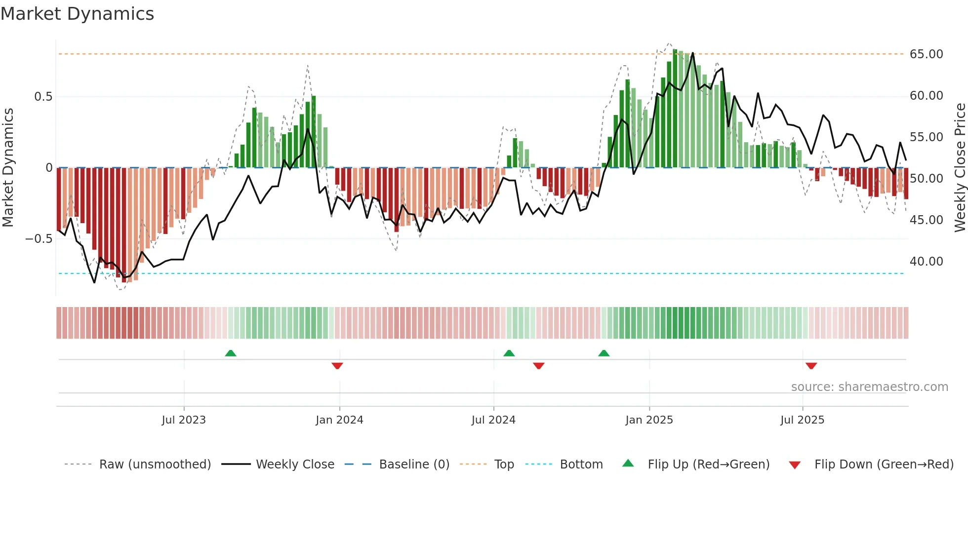 CQP weekly Market Dynamics chart