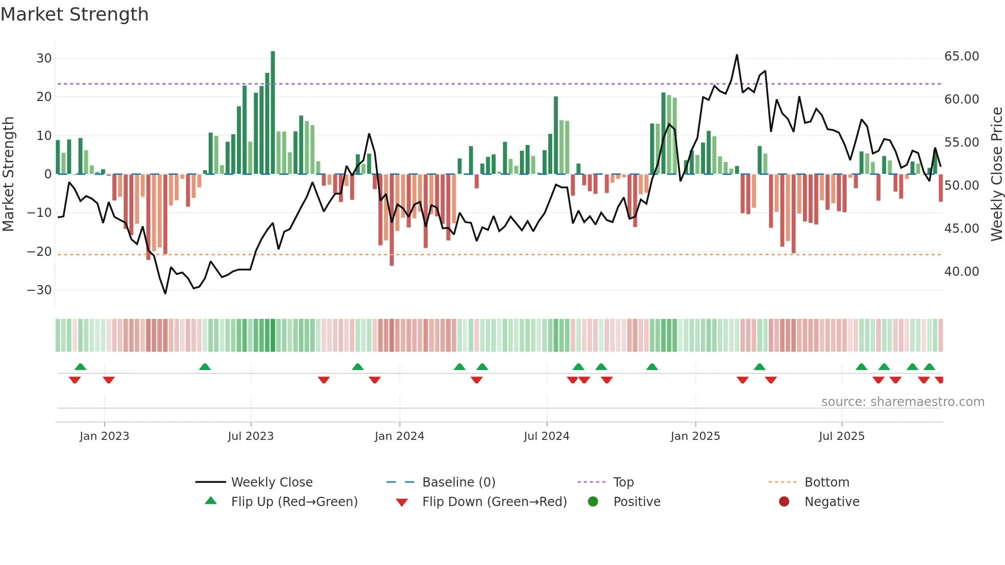 CQP weekly Market Strength chart