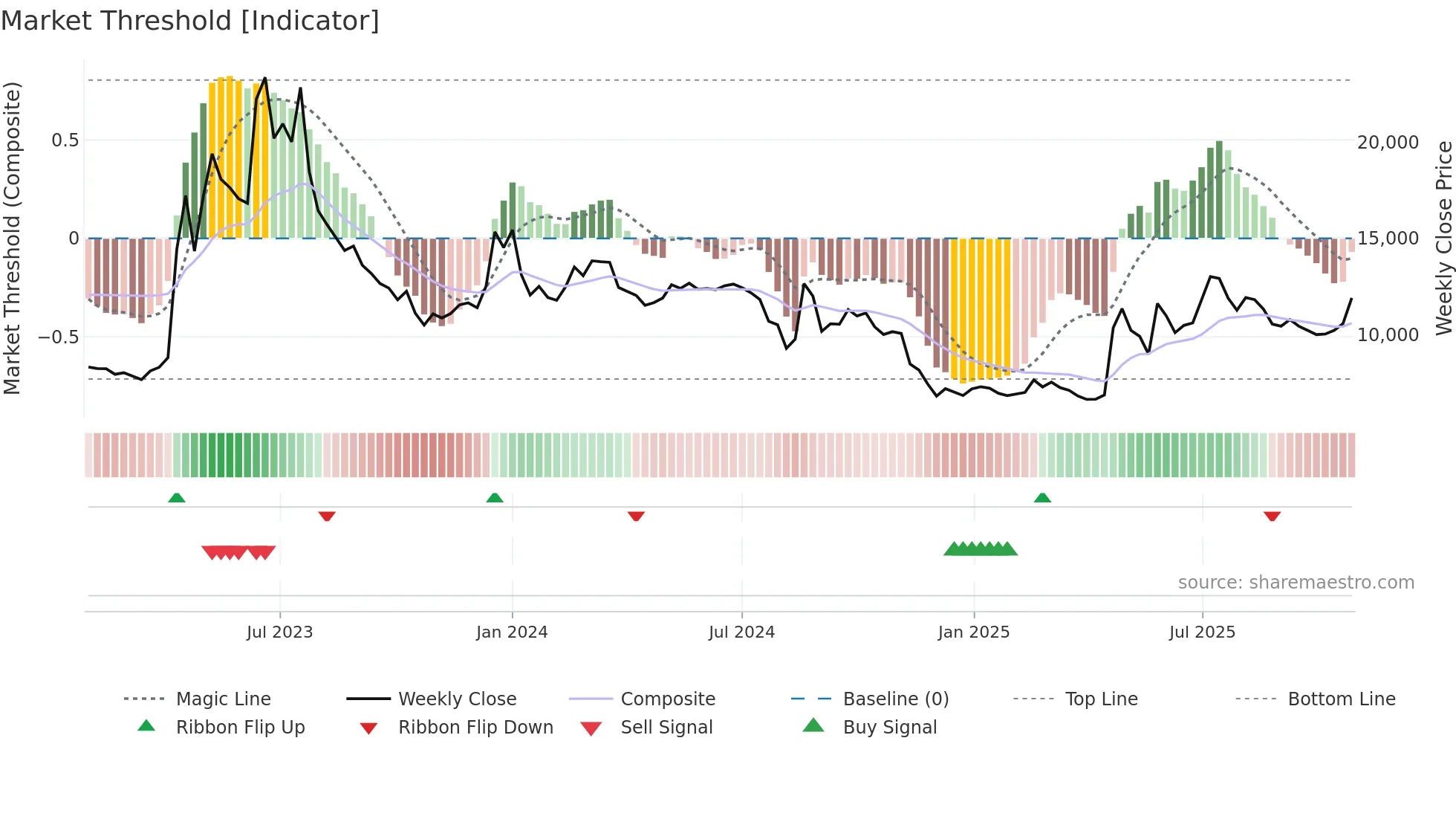 161000 weekly Market Threshold chart