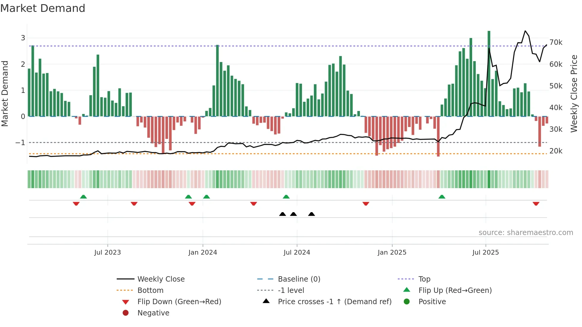 001270 weekly Market Demand chart