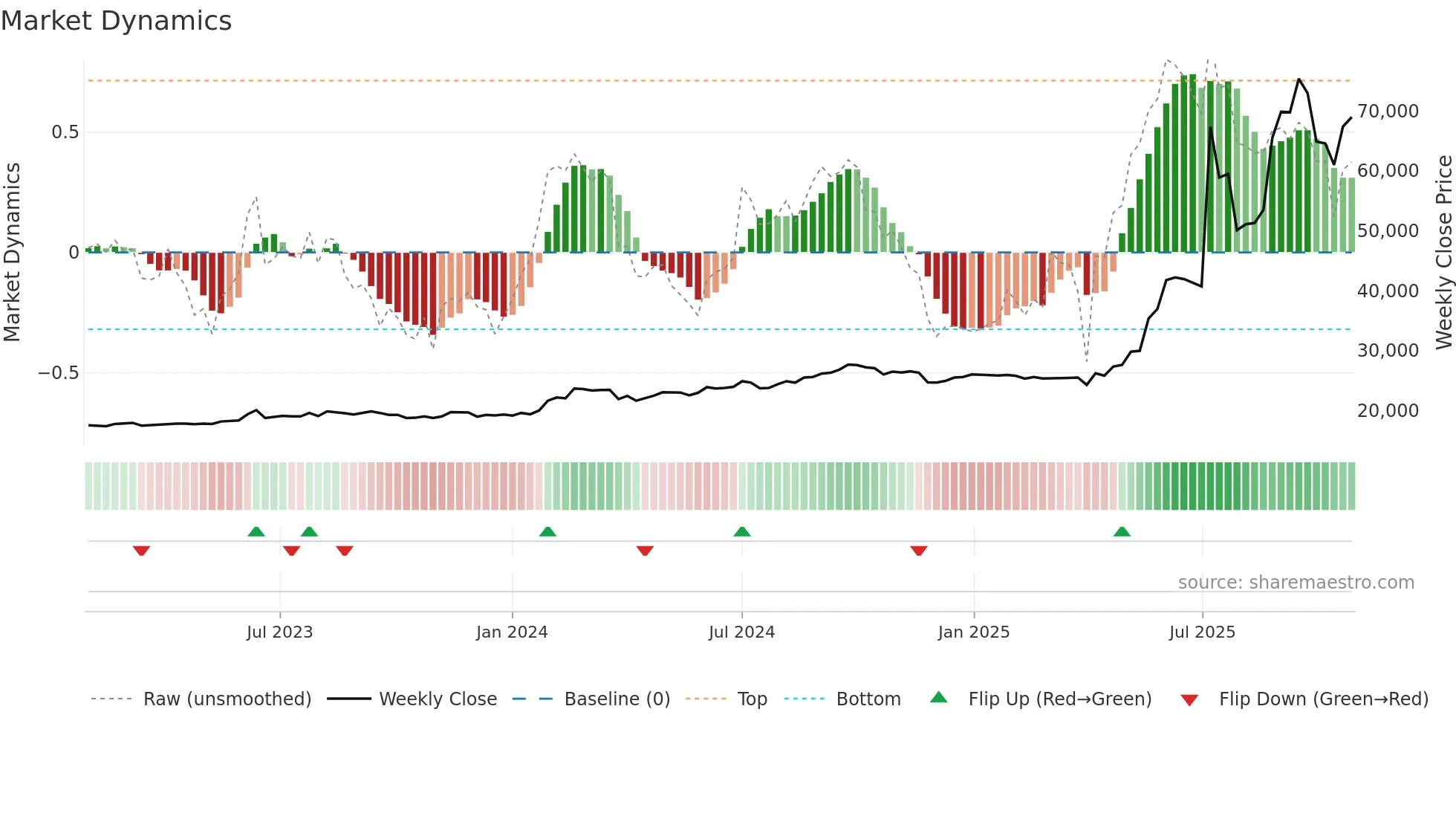 001270 weekly Market Dynamics chart