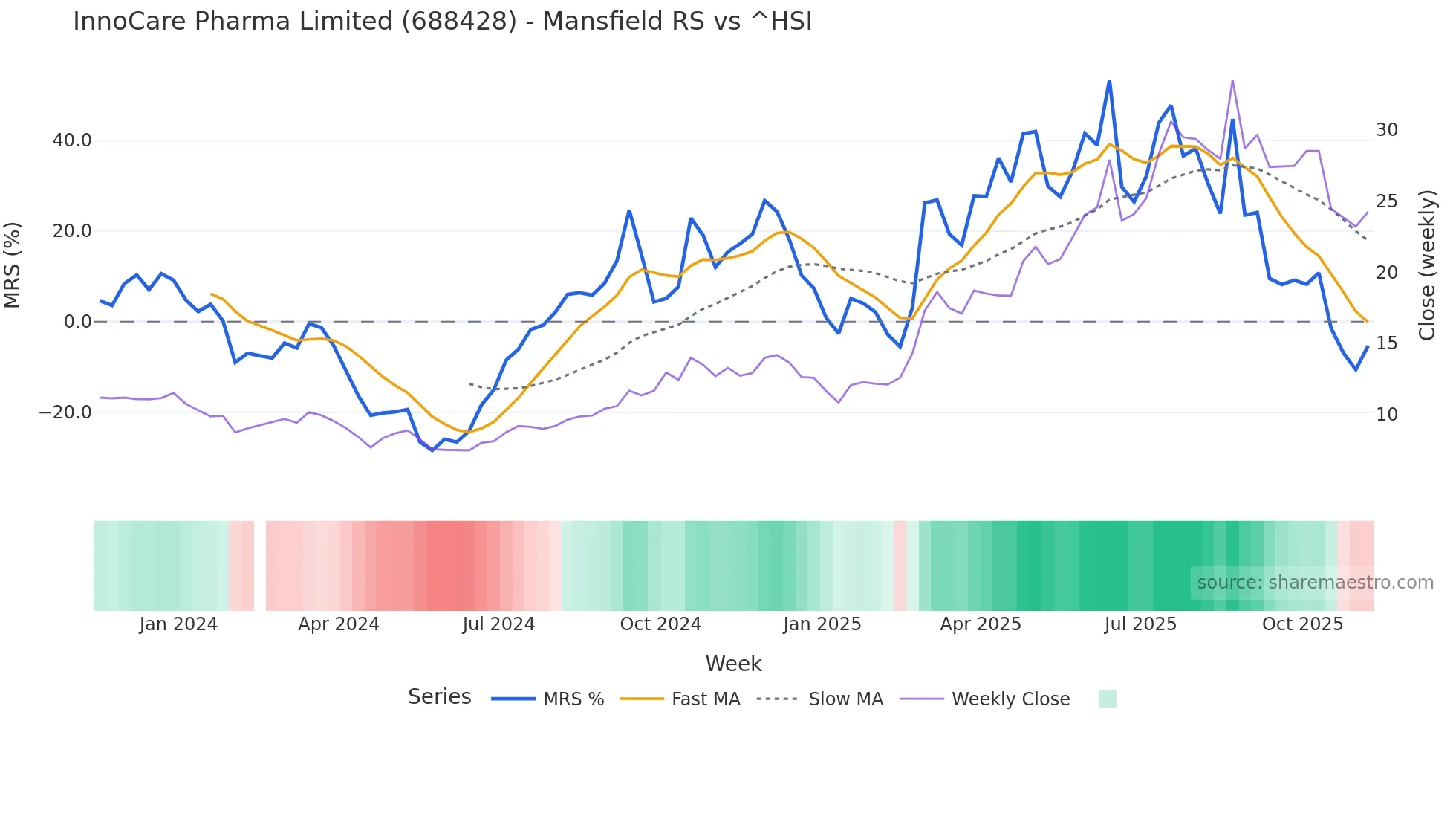 688428 Mansfield Relative Strength chart
