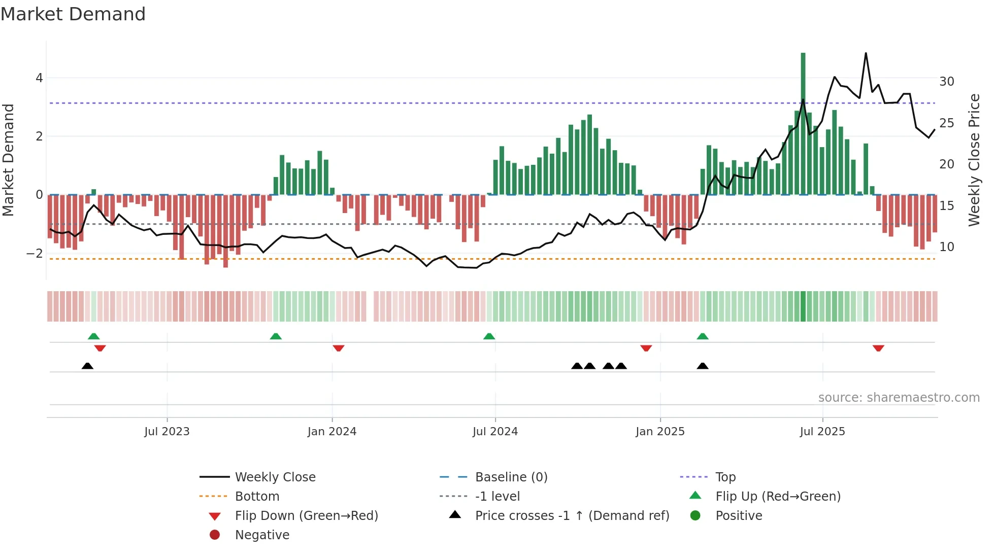 688428 weekly Market Demand chart