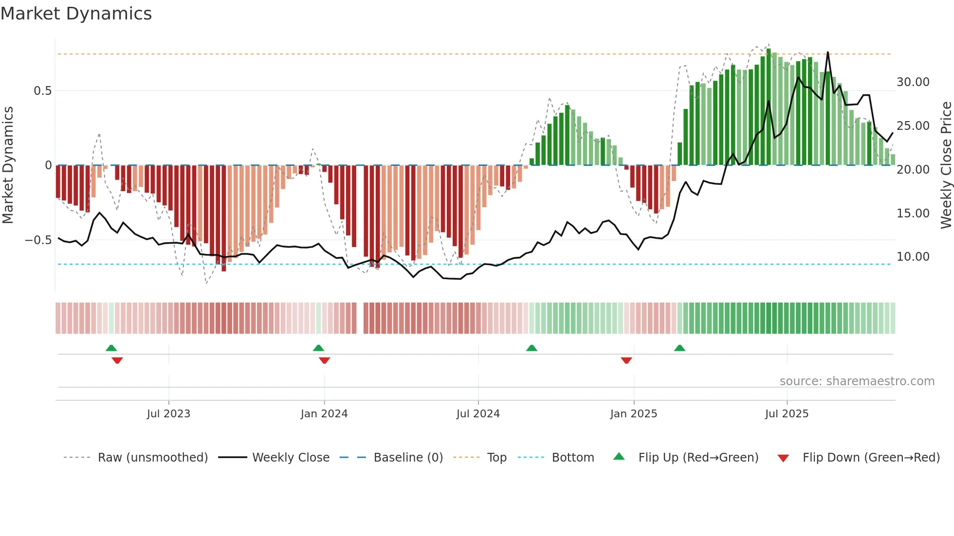 688428 weekly Market Dynamics chart