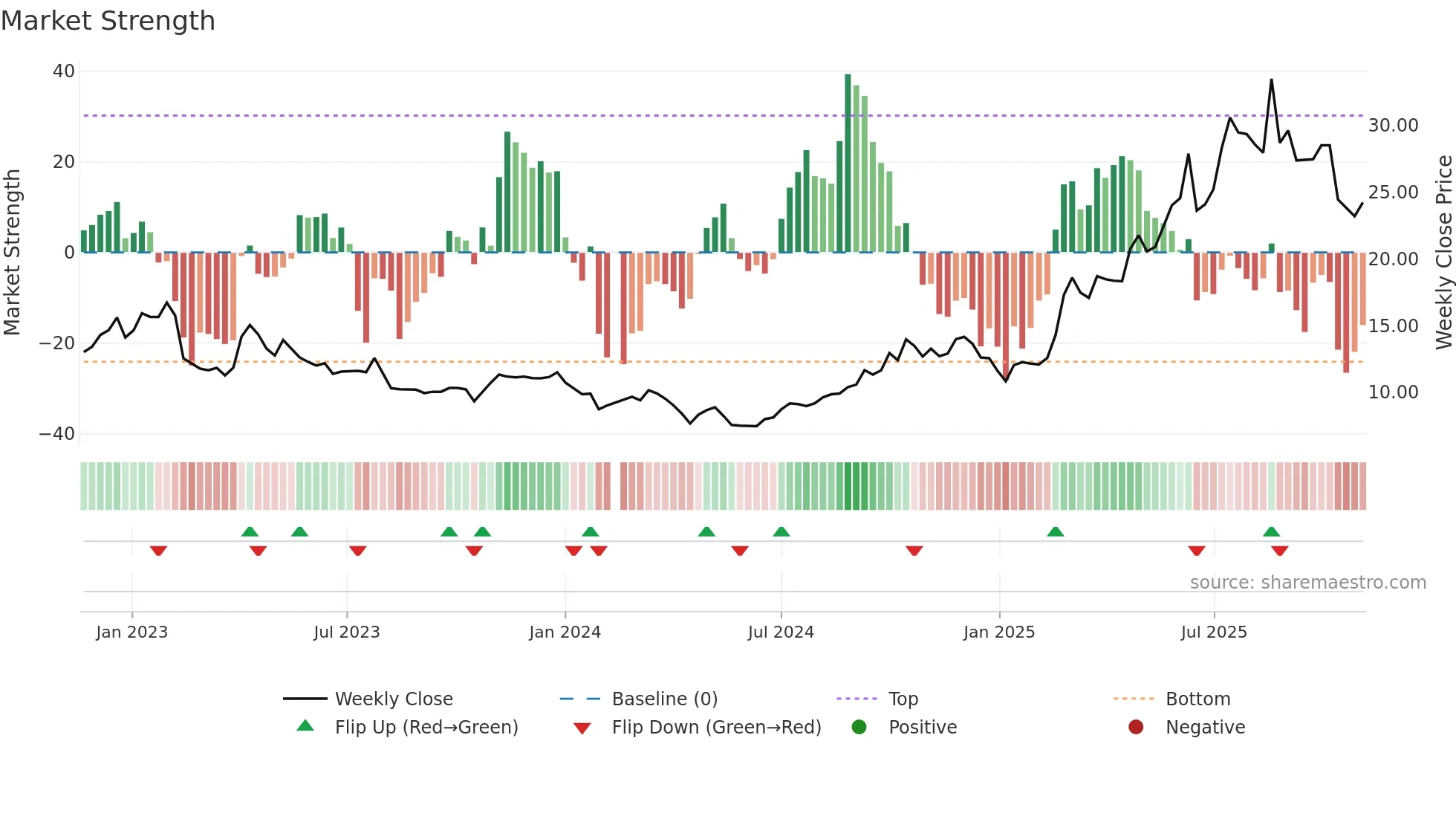 688428 weekly Market Strength chart
