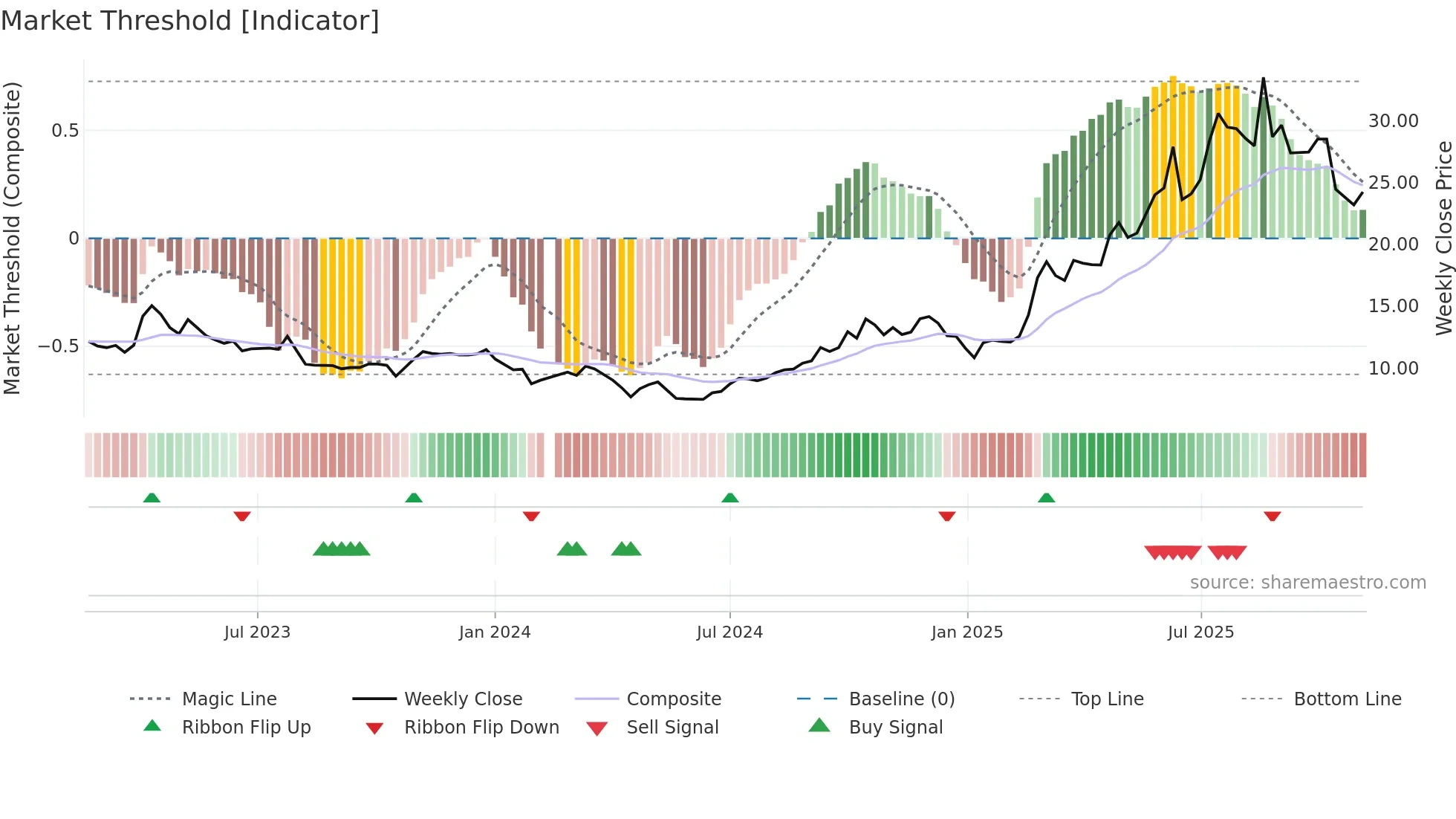 688428 weekly Market Threshold chart