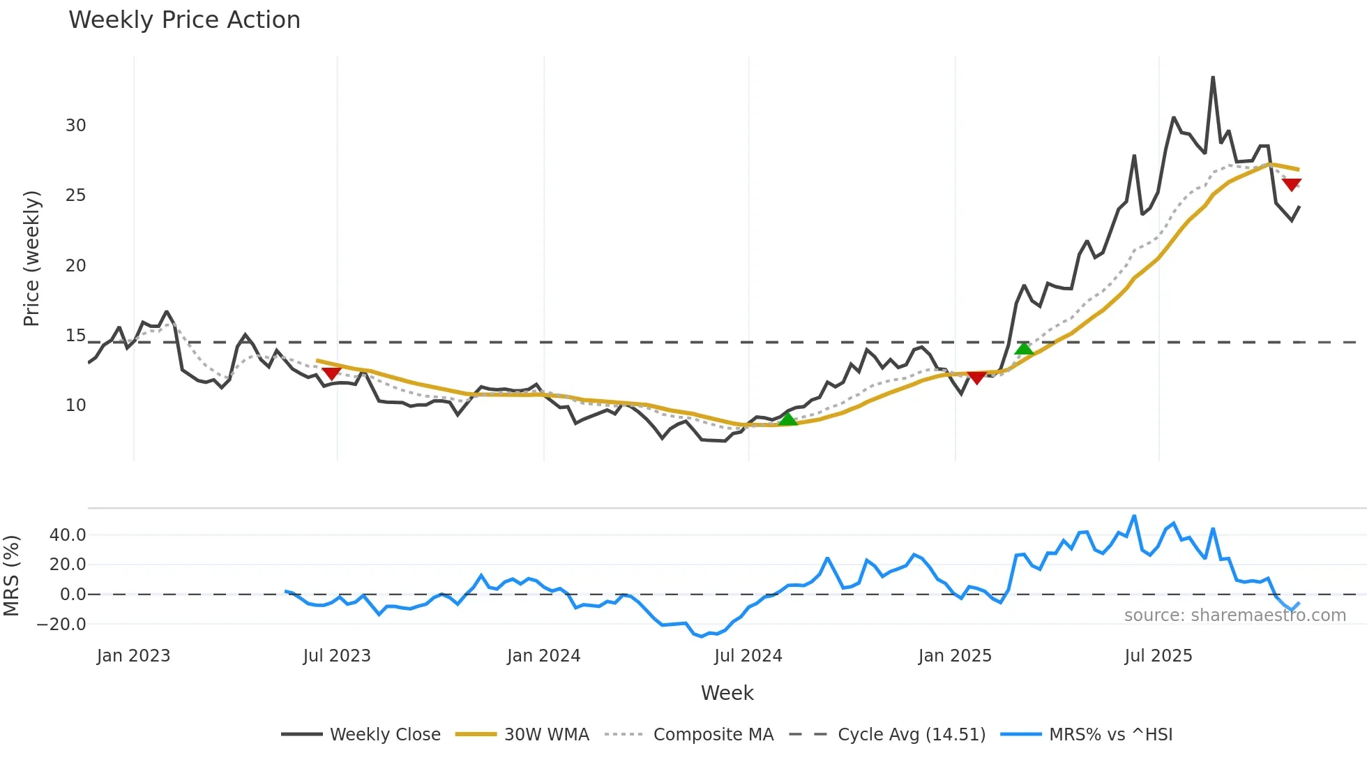 688428 weekly Price Action chart, closing 2025-11-03