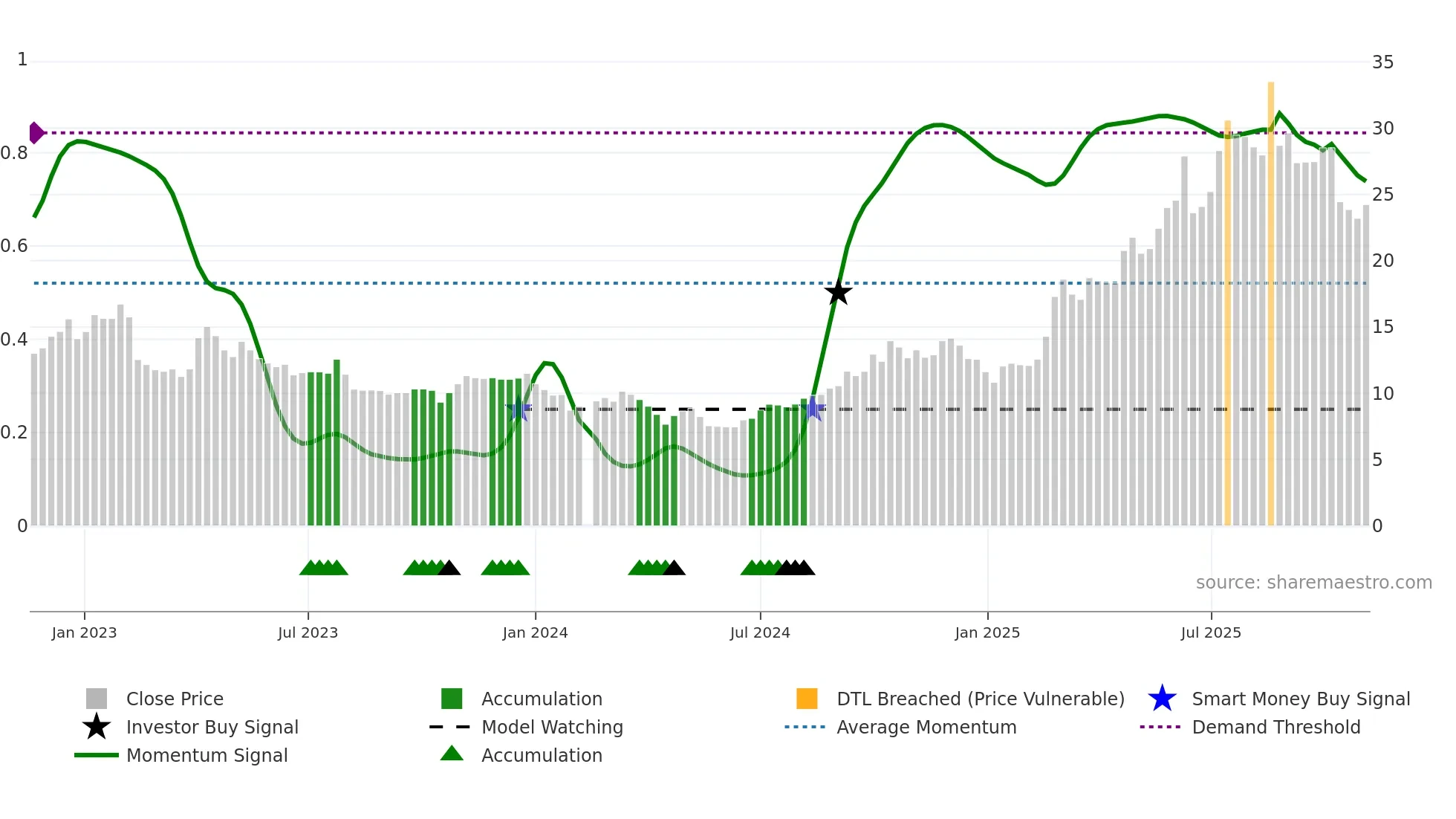 688428 weekly Smart Money chart