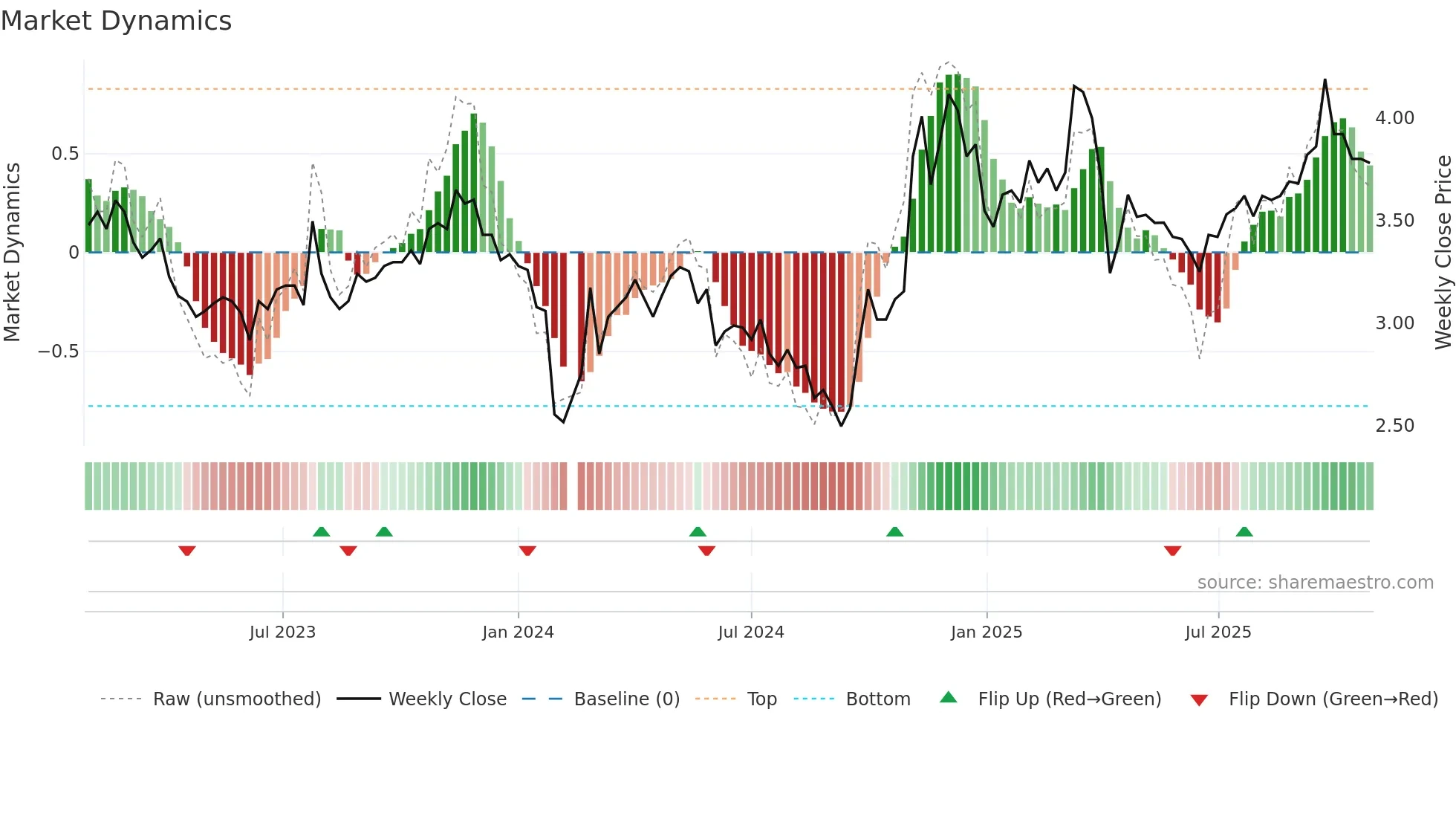 002662 weekly Market Dynamics chart