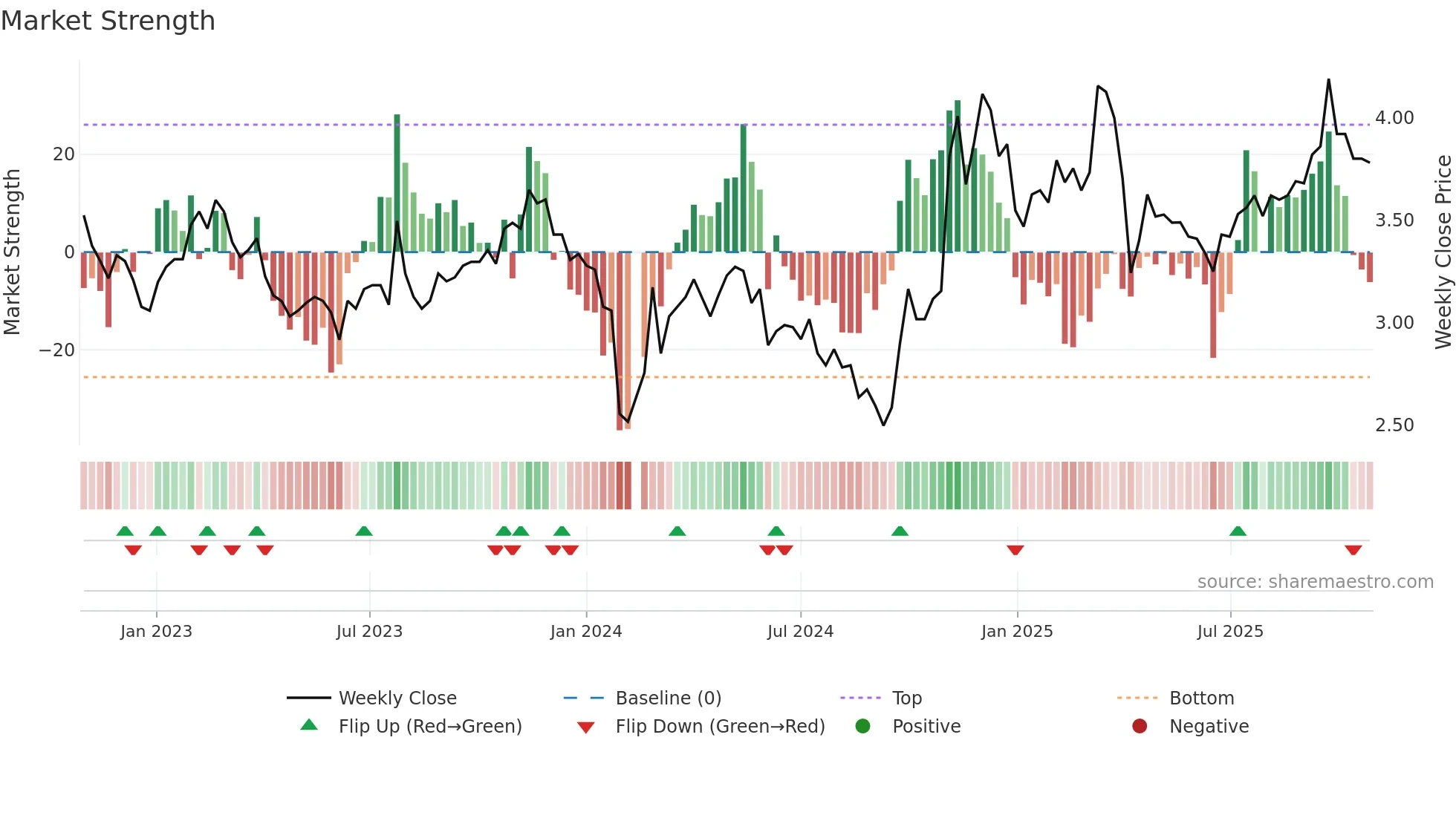 002662 weekly Market Strength chart