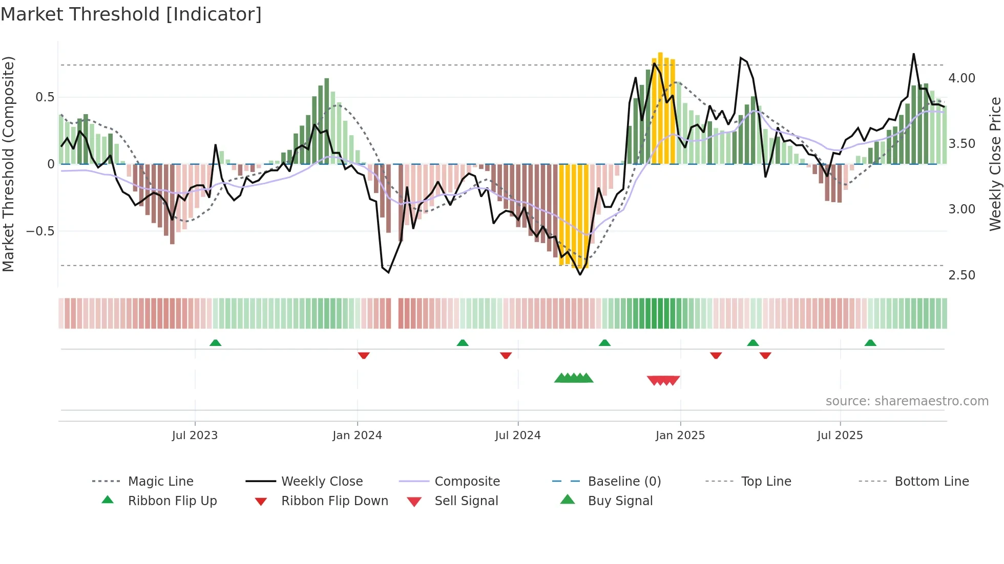 002662 weekly Market Threshold chart