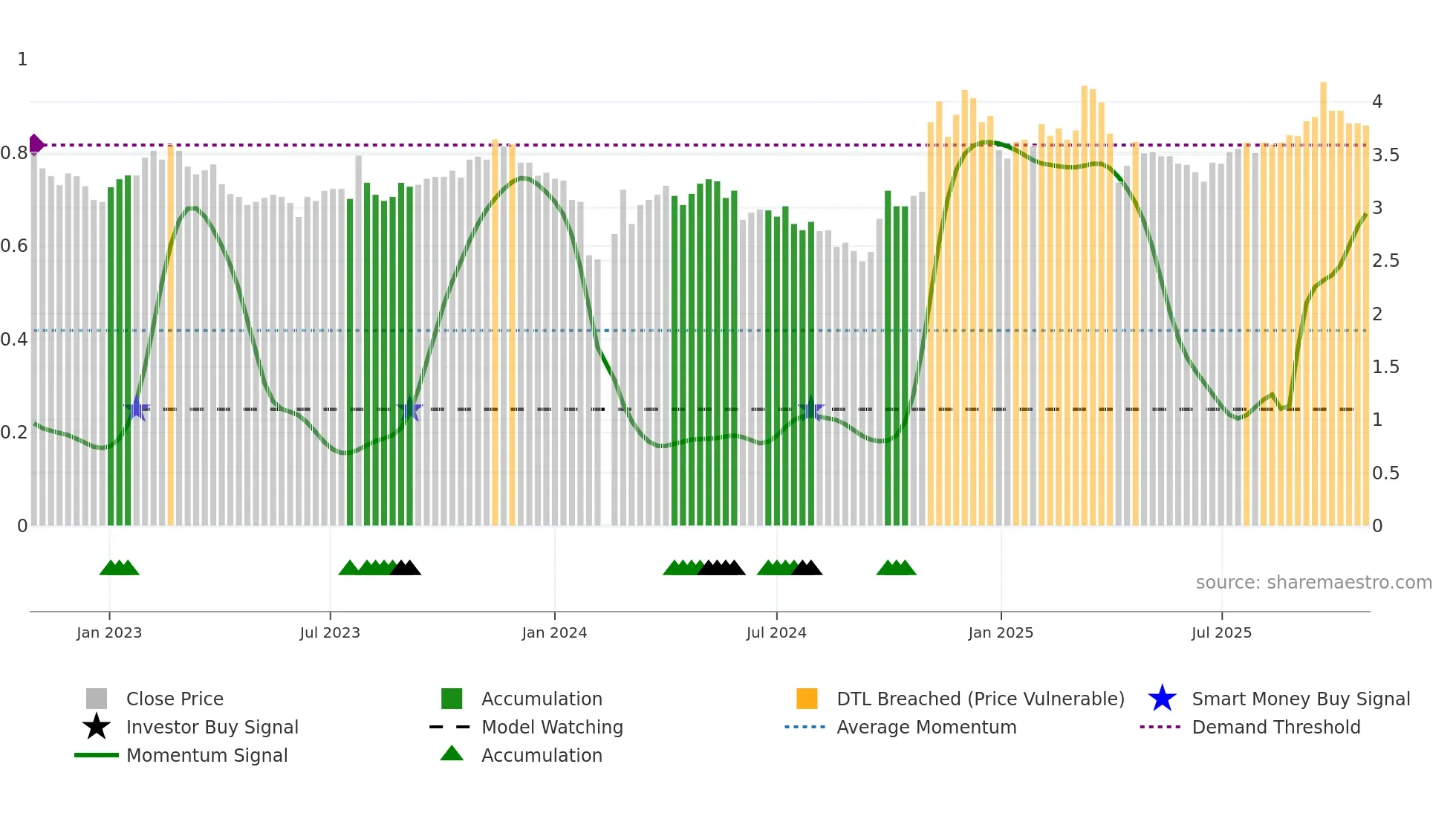 002662 weekly Smart Money chart