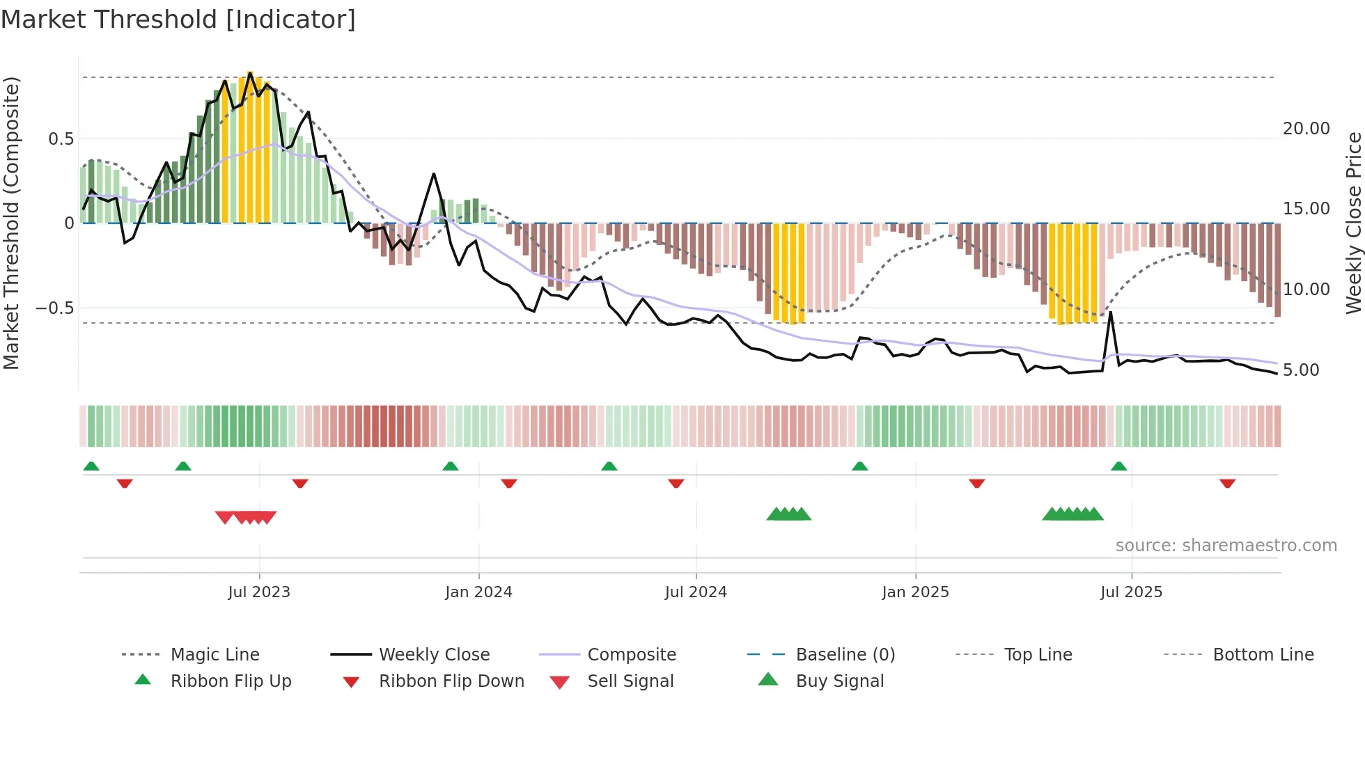 MTR weekly Market Threshold chart