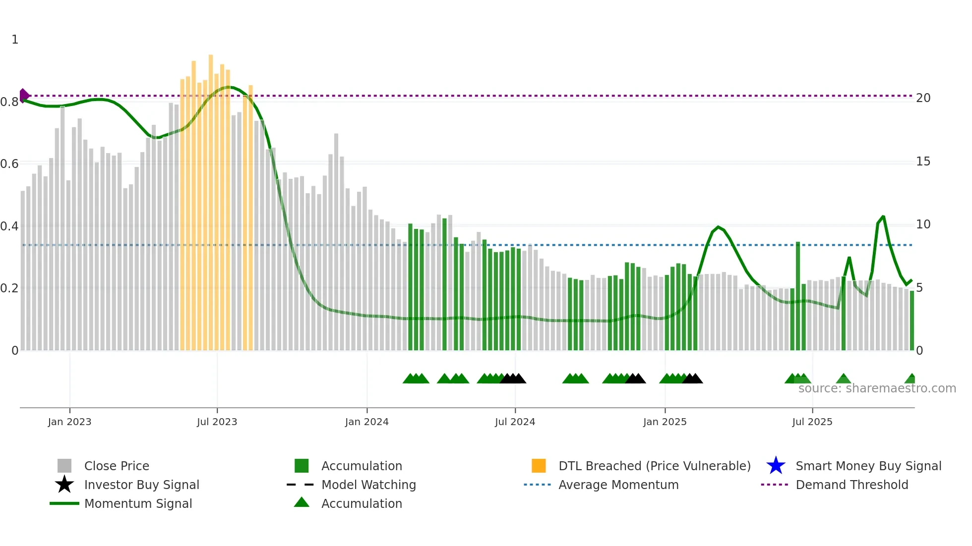 MTR weekly Smart Money chart