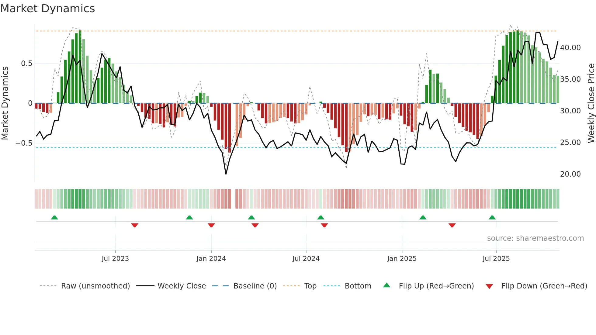 002913 weekly Market Dynamics chart