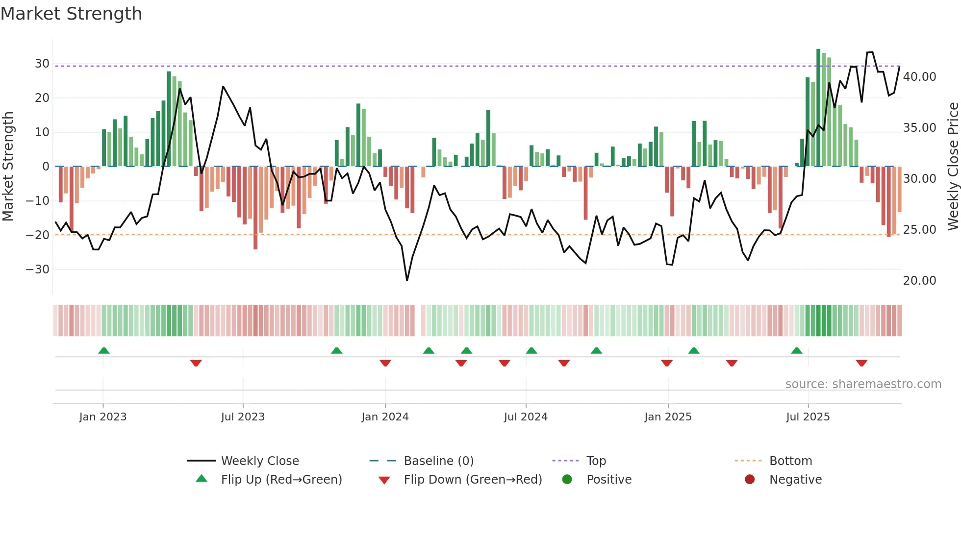 002913 weekly Market Strength chart