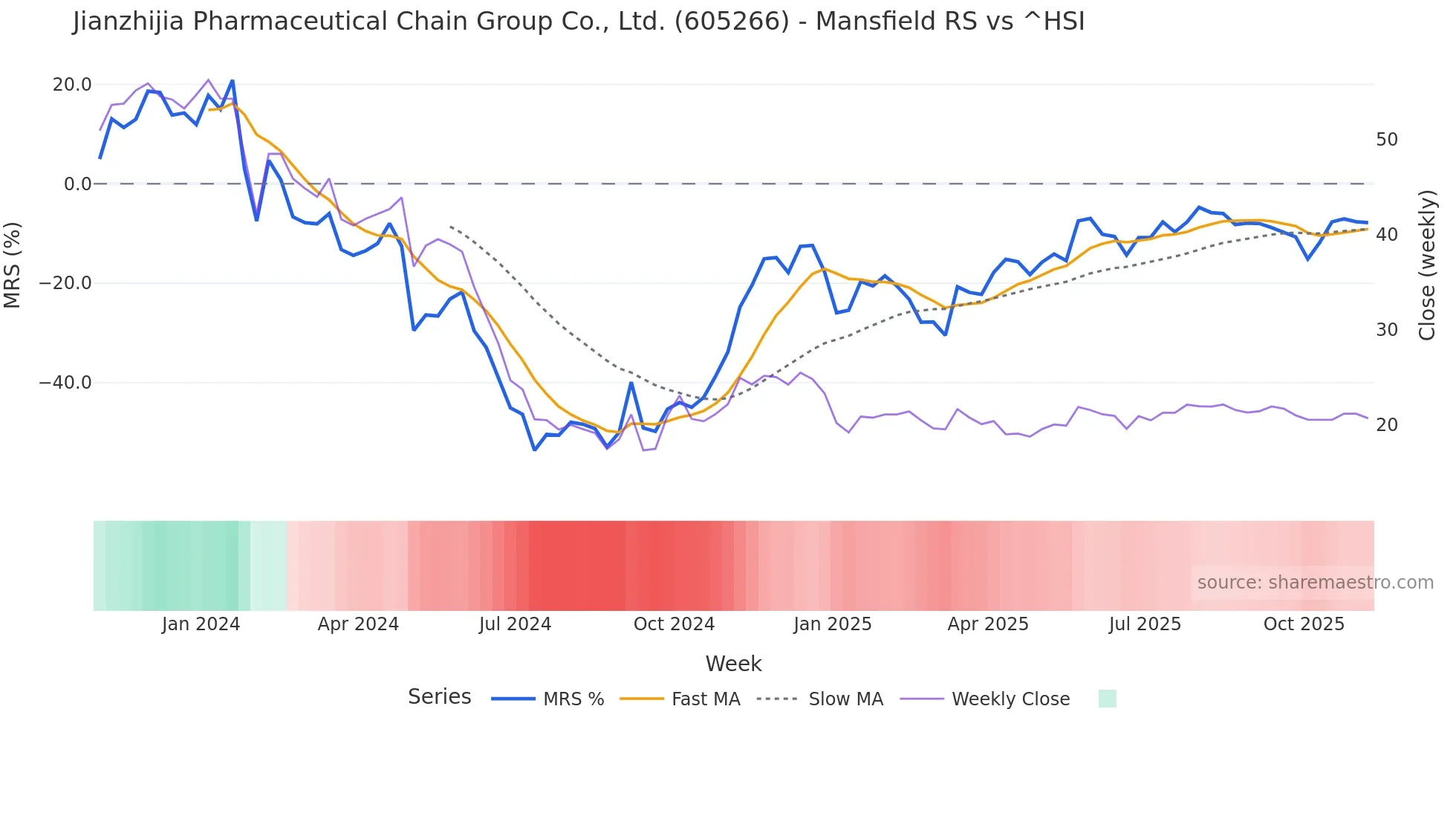 605266 Mansfield Relative Strength chart