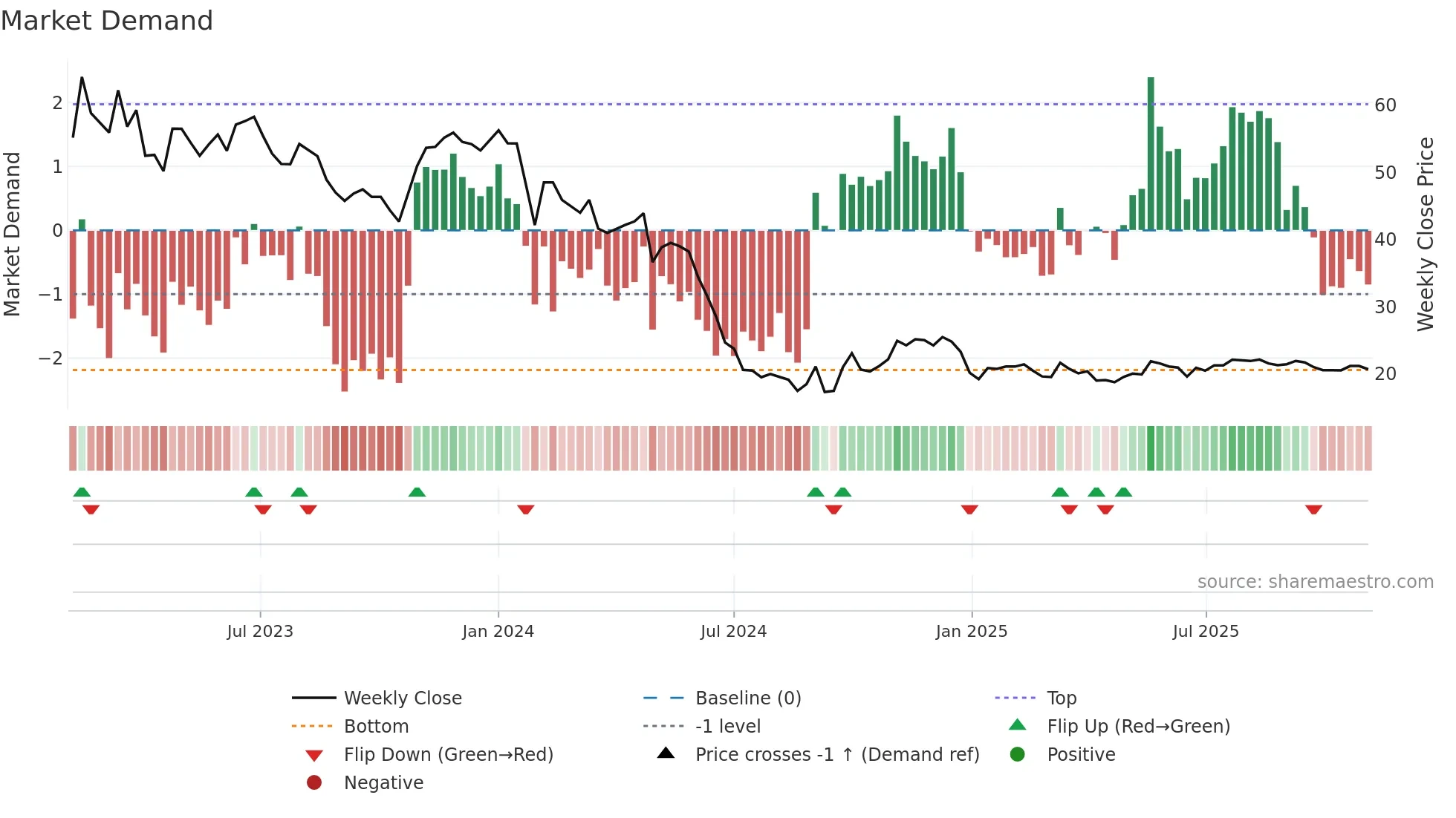605266 weekly Market Demand chart