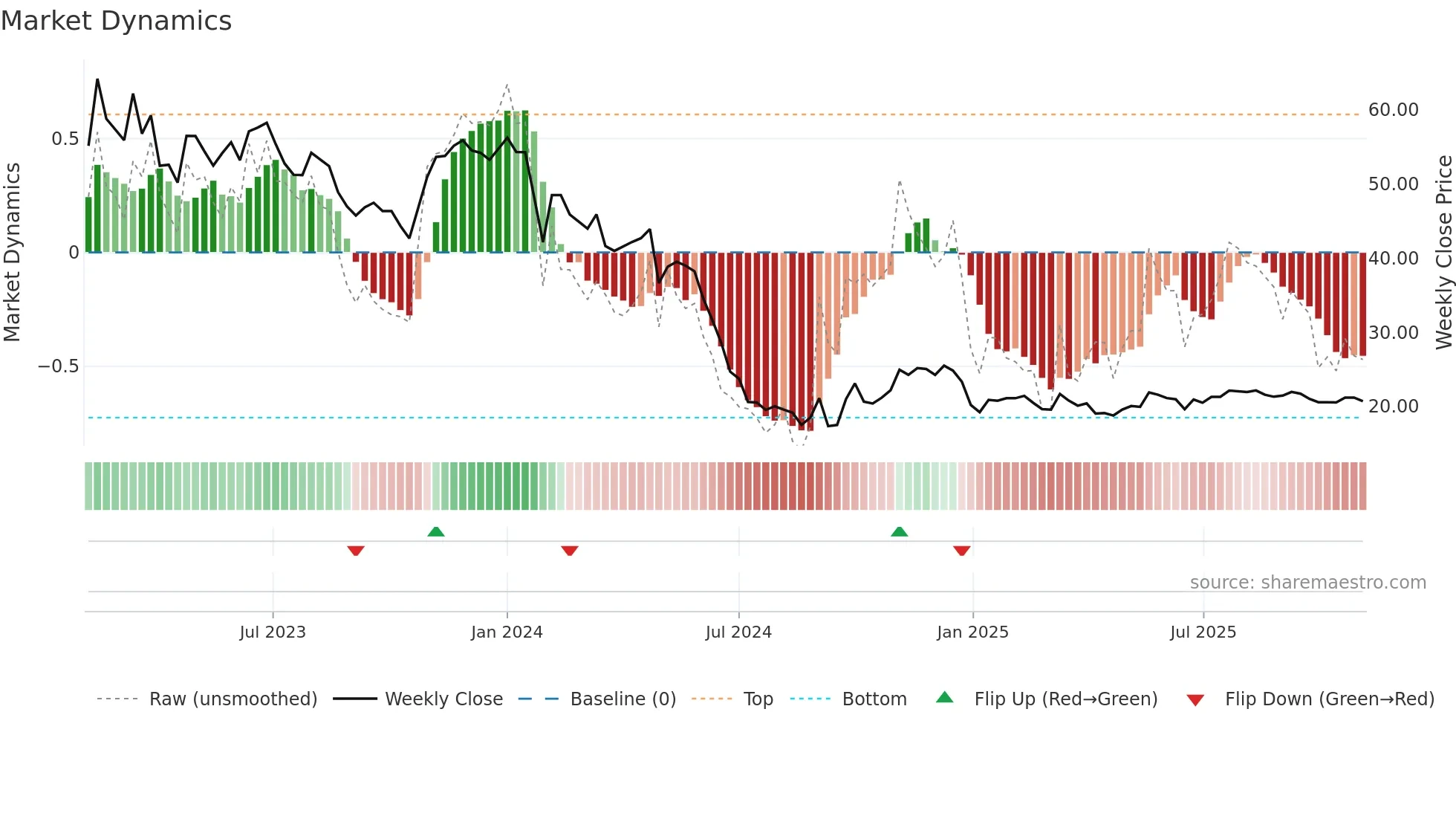 605266 weekly Market Dynamics chart