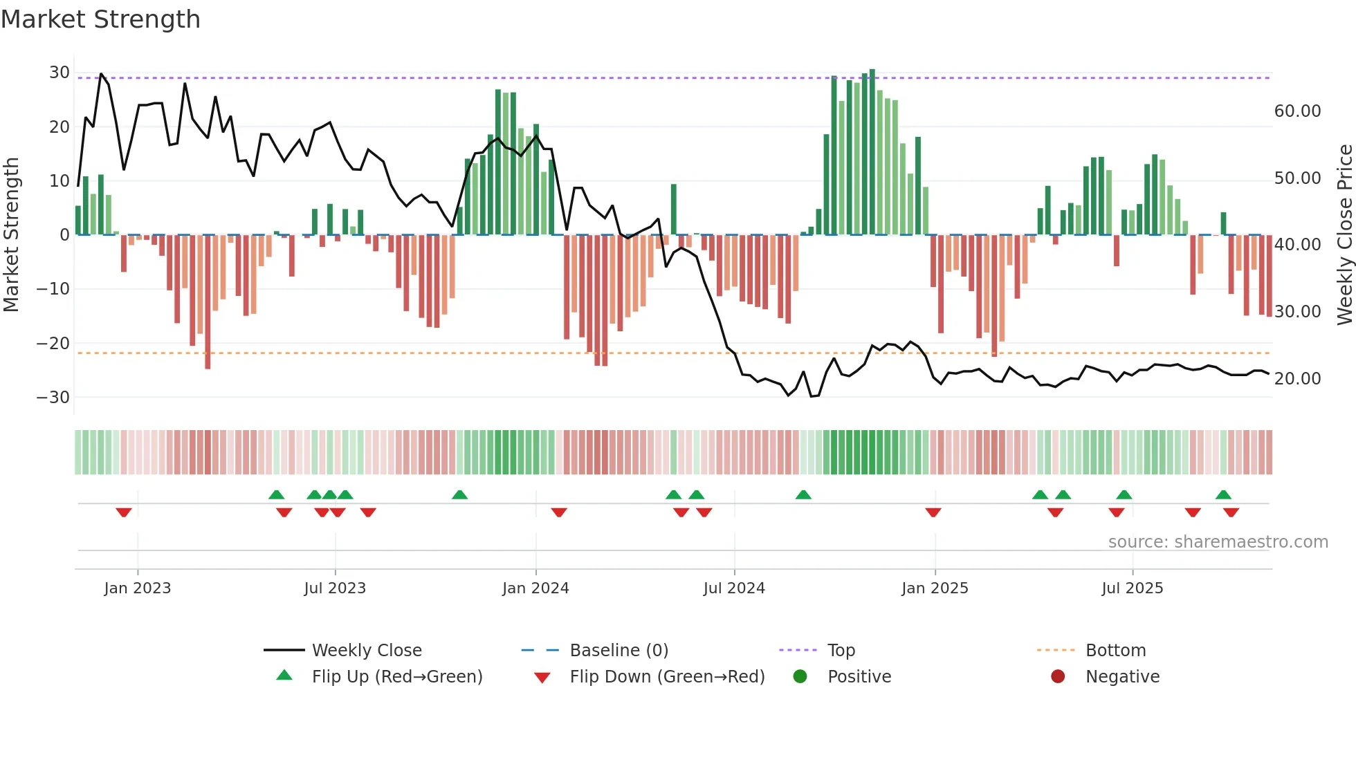 605266 weekly Market Strength chart