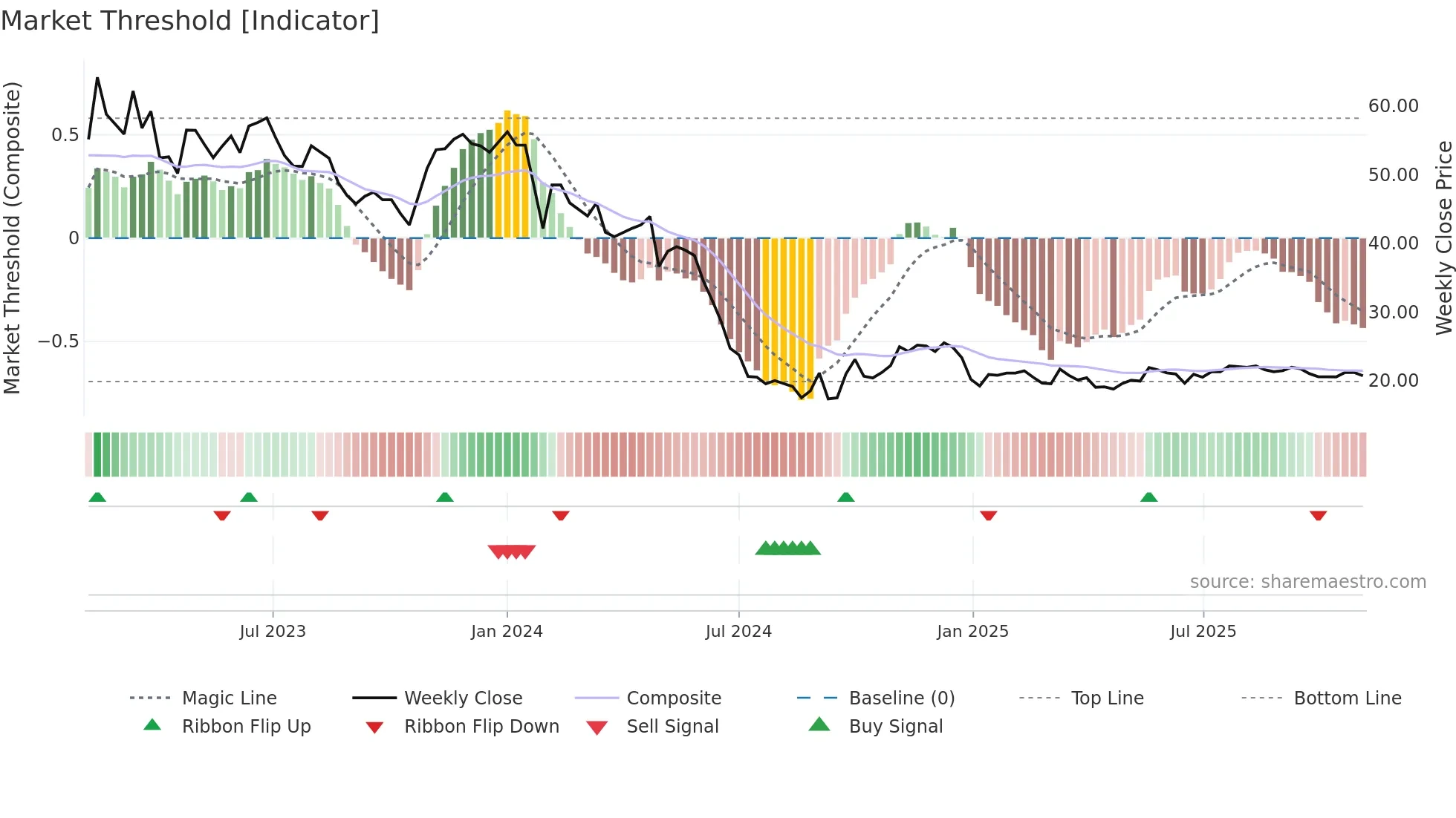 605266 weekly Market Threshold chart