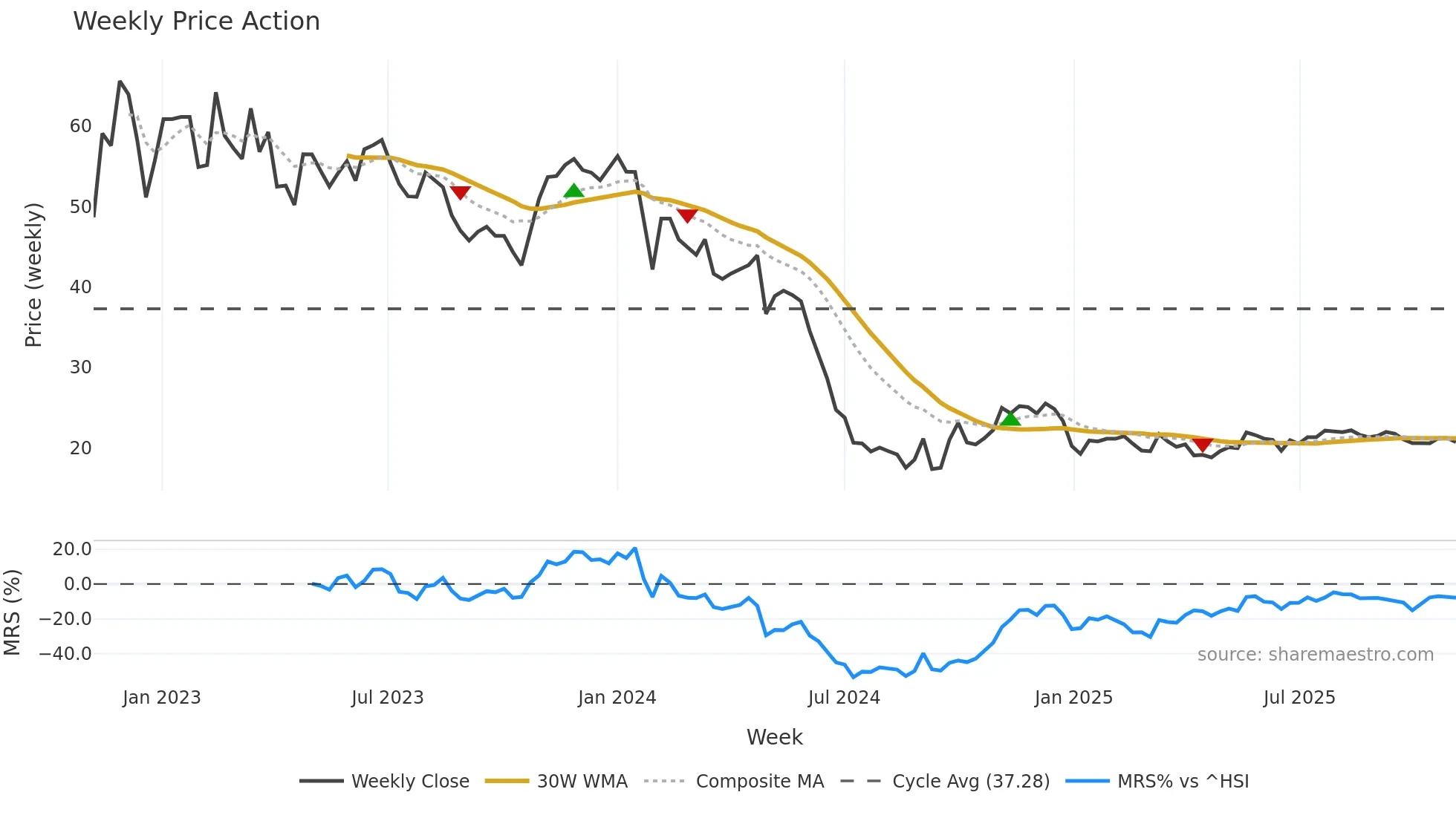 605266 weekly Price Action chart, closing 2025-11-03