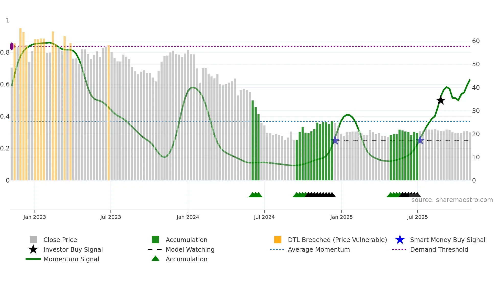 605266 weekly Smart Money chart
