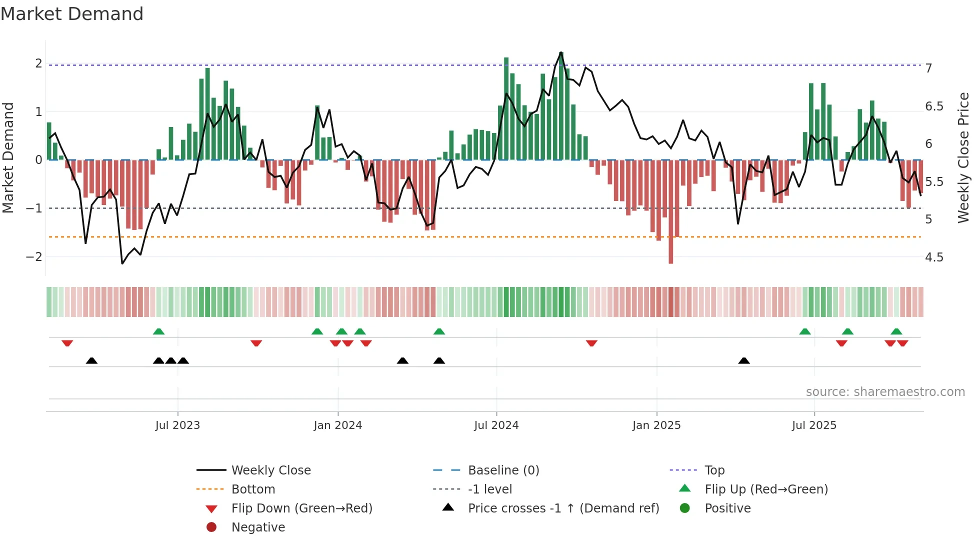 RWT weekly Market Demand chart