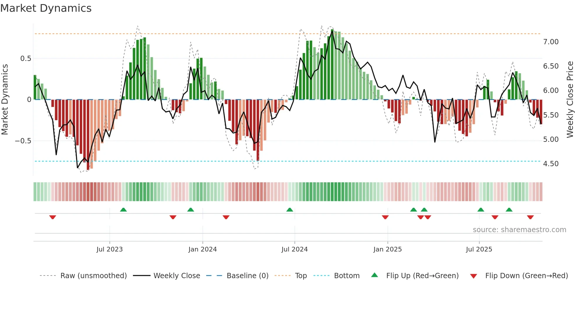 RWT weekly Market Dynamics chart