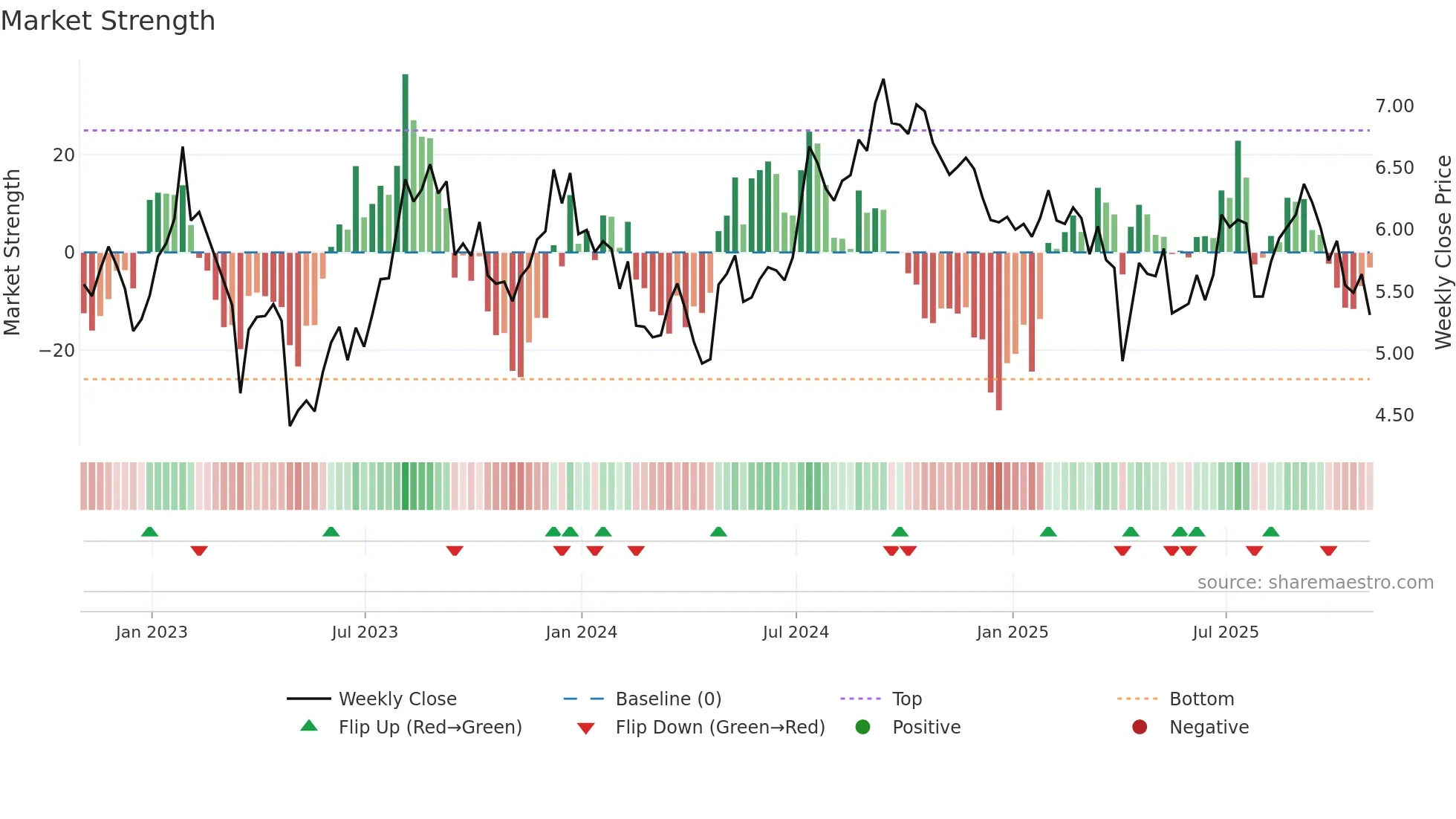 RWT weekly Market Strength chart