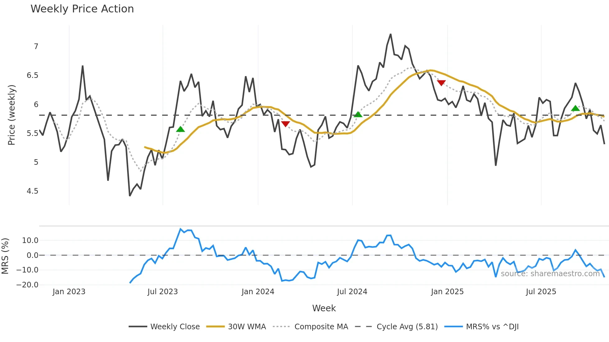 RWT weekly Price Action chart, closing 2025-10-31