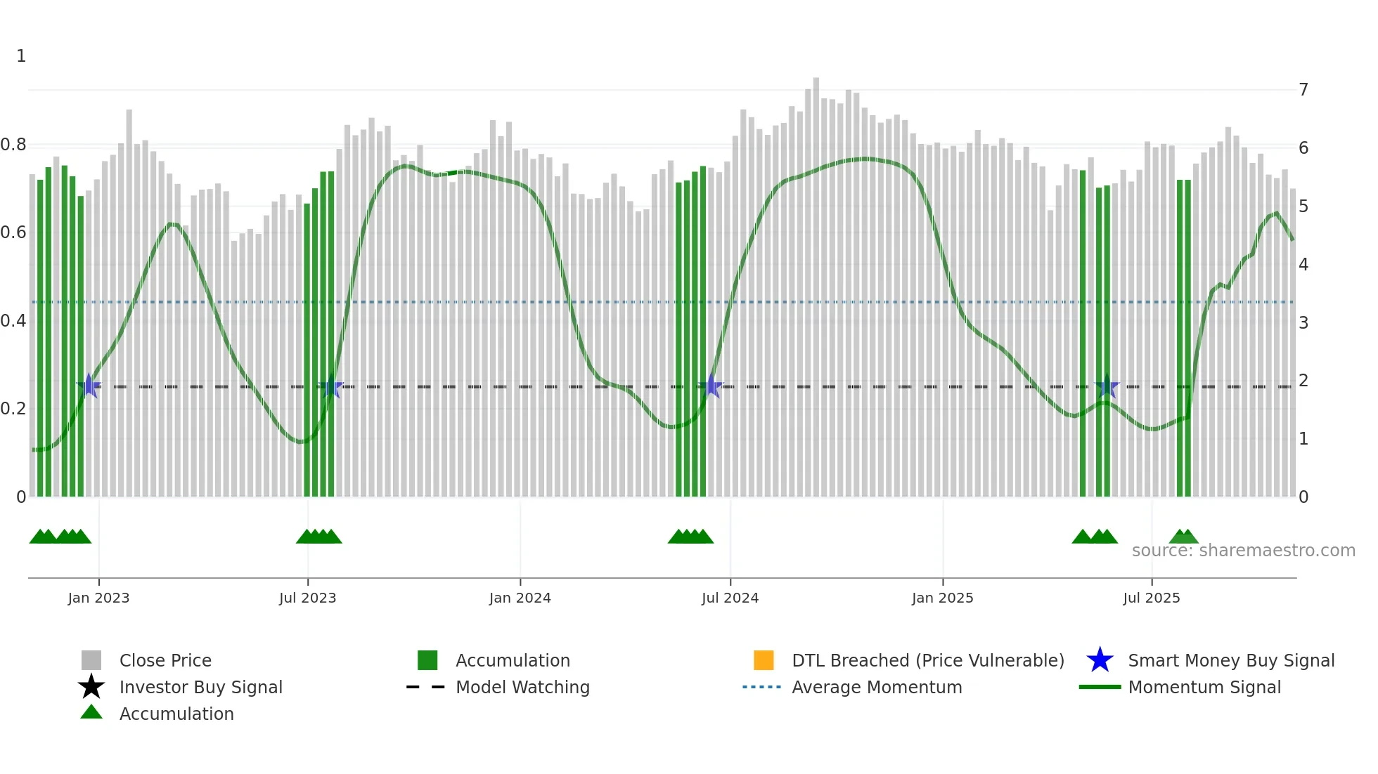 RWT weekly Smart Money chart