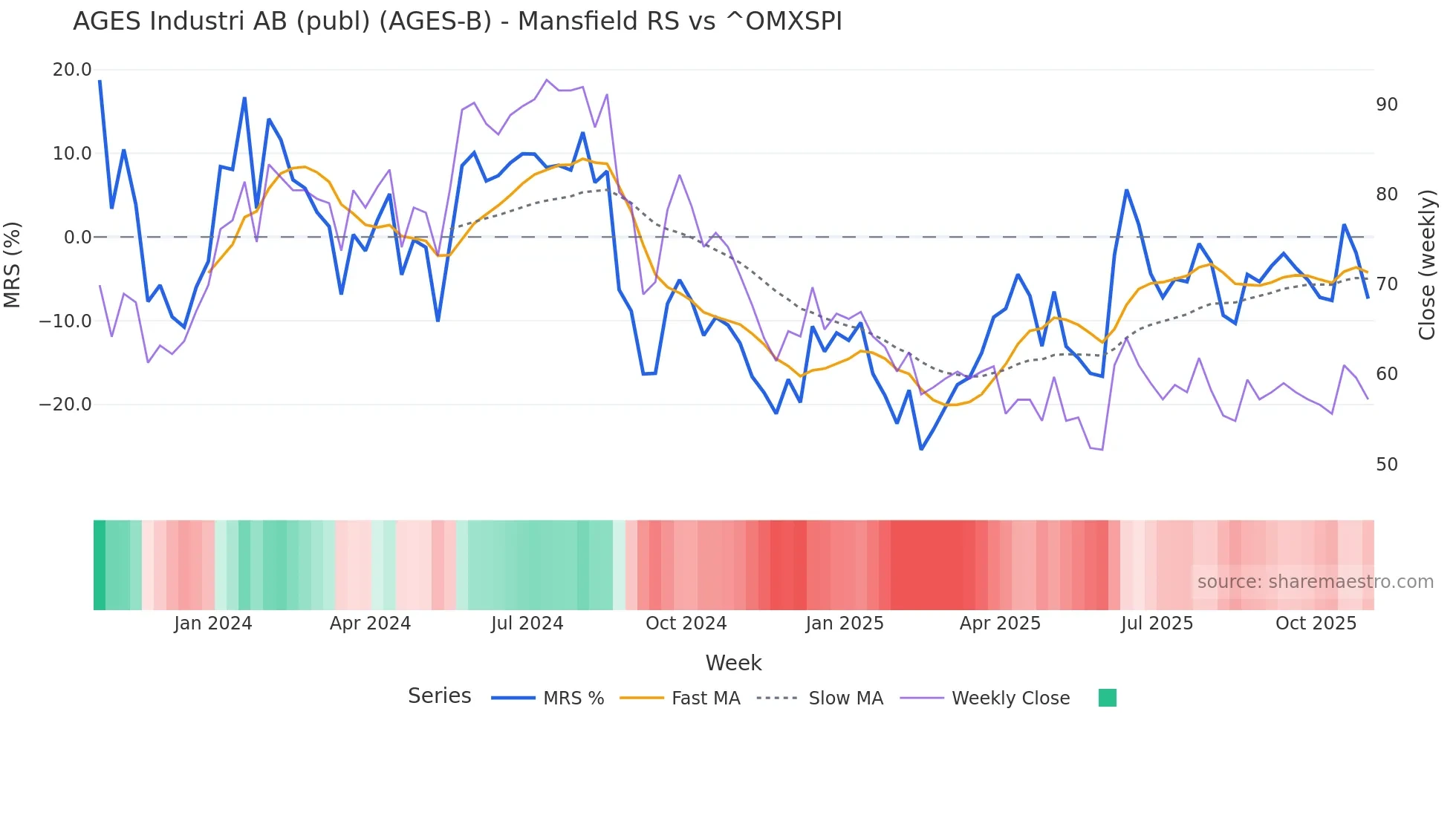 AGES-B Mansfield Relative Strength chart