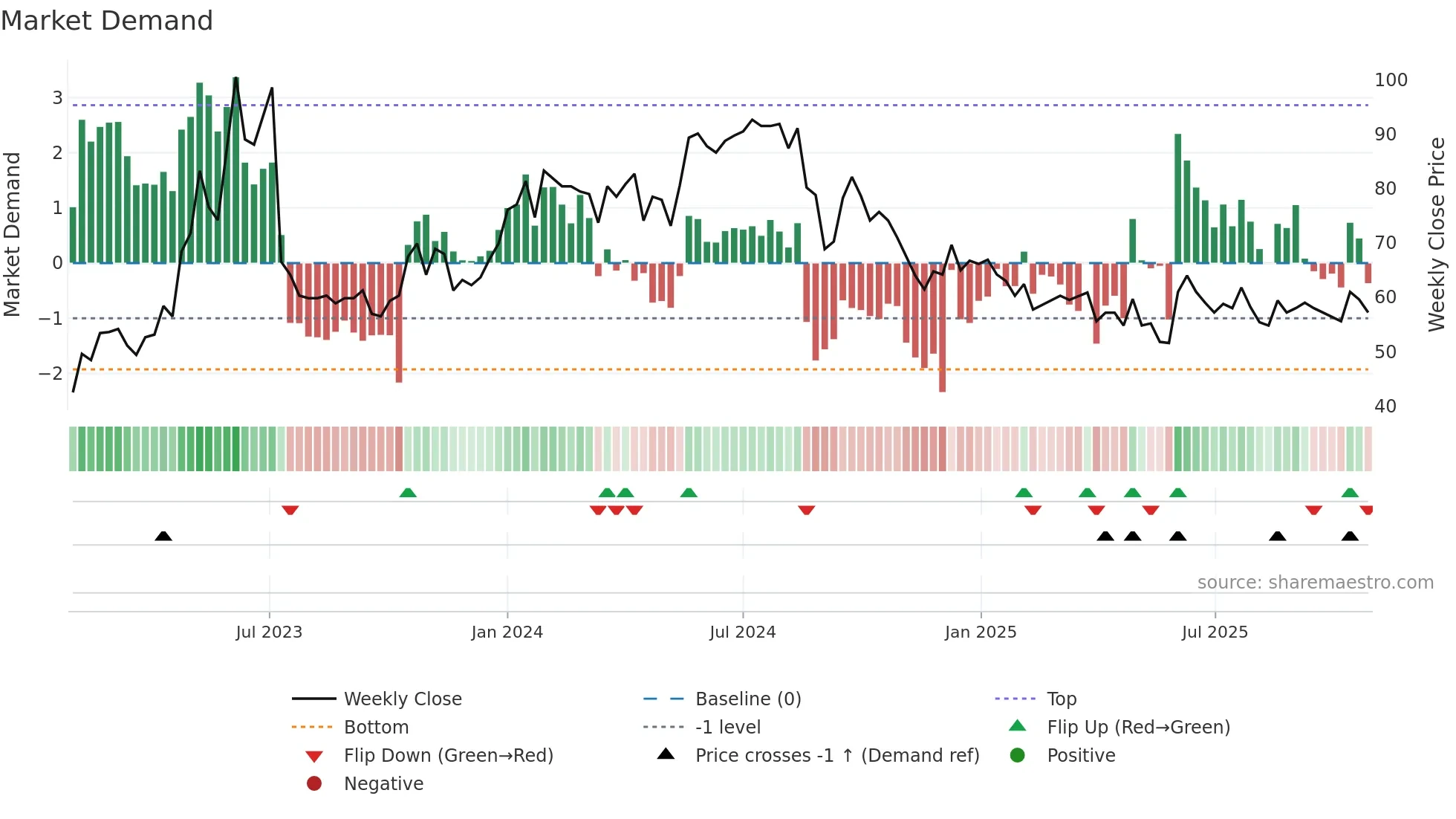AGES-B weekly Market Demand chart