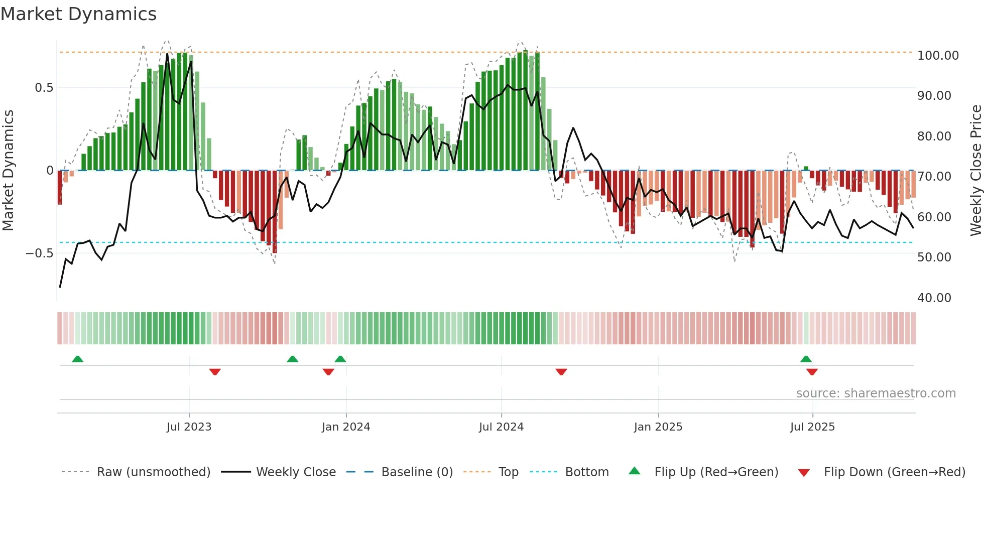 AGES-B weekly Market Dynamics chart