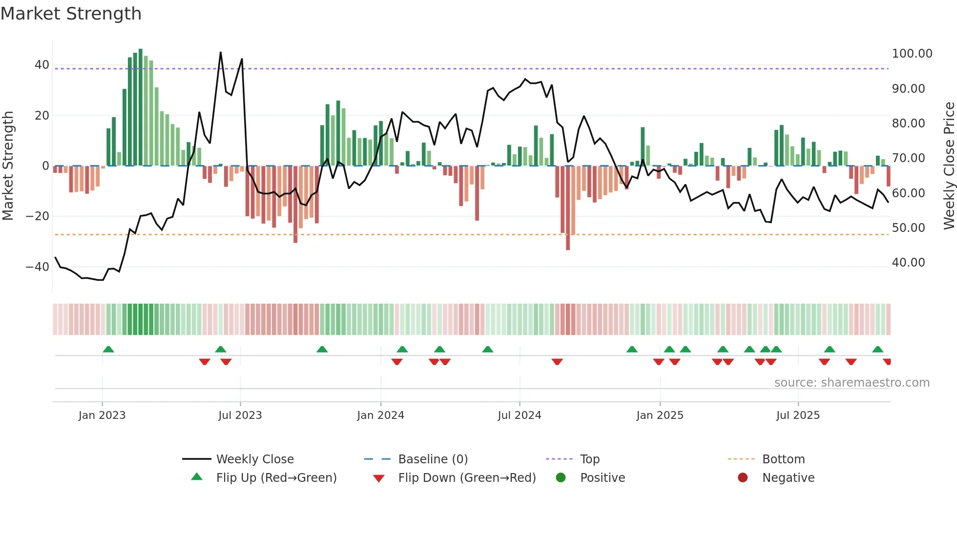 AGES-B weekly Market Strength chart