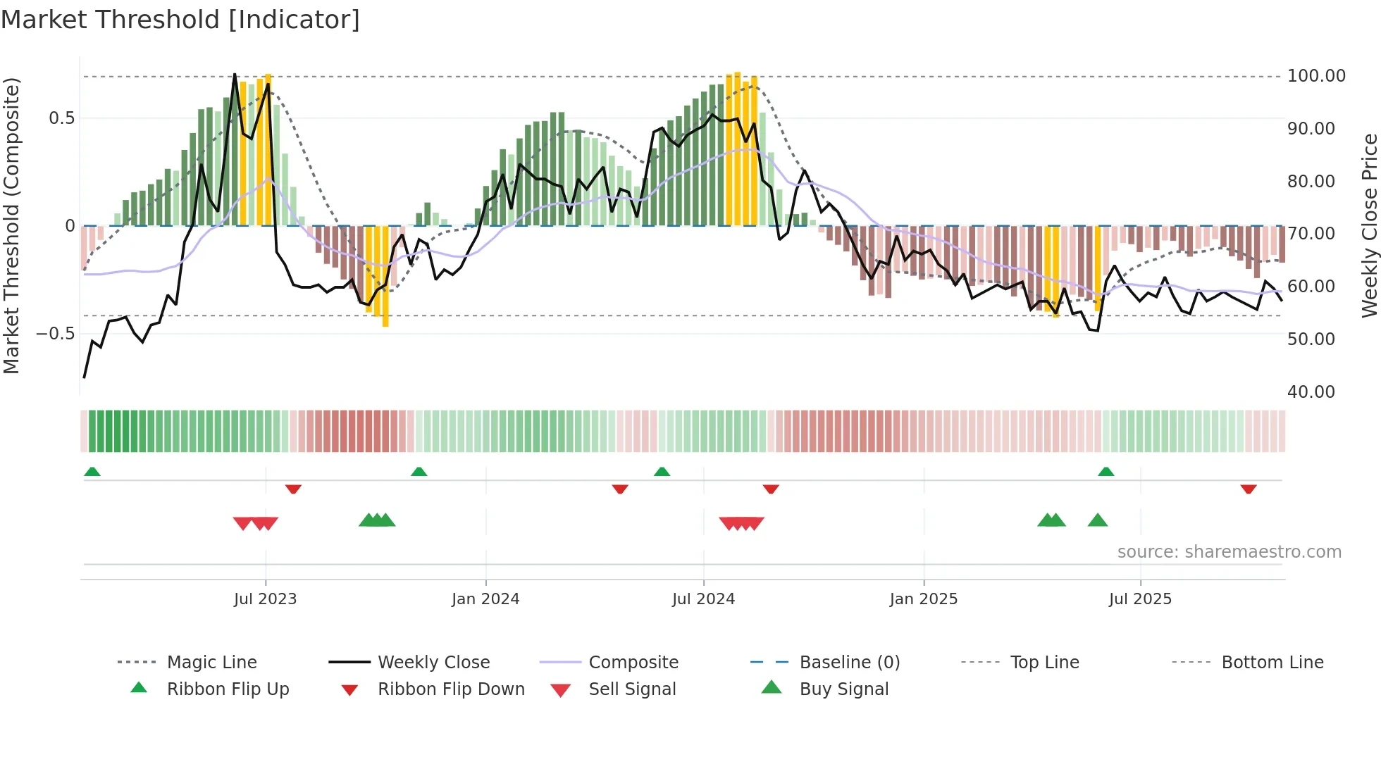 AGES-B weekly Market Threshold chart
