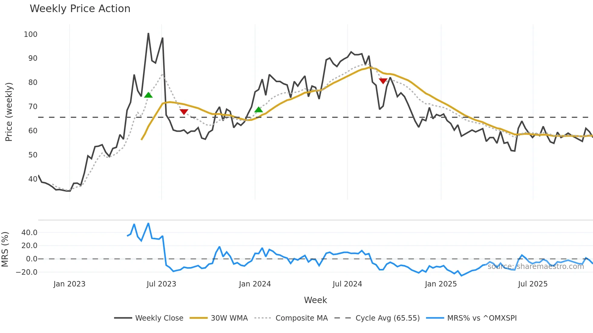 AGES-B weekly Price Action chart, closing 2025-10-27