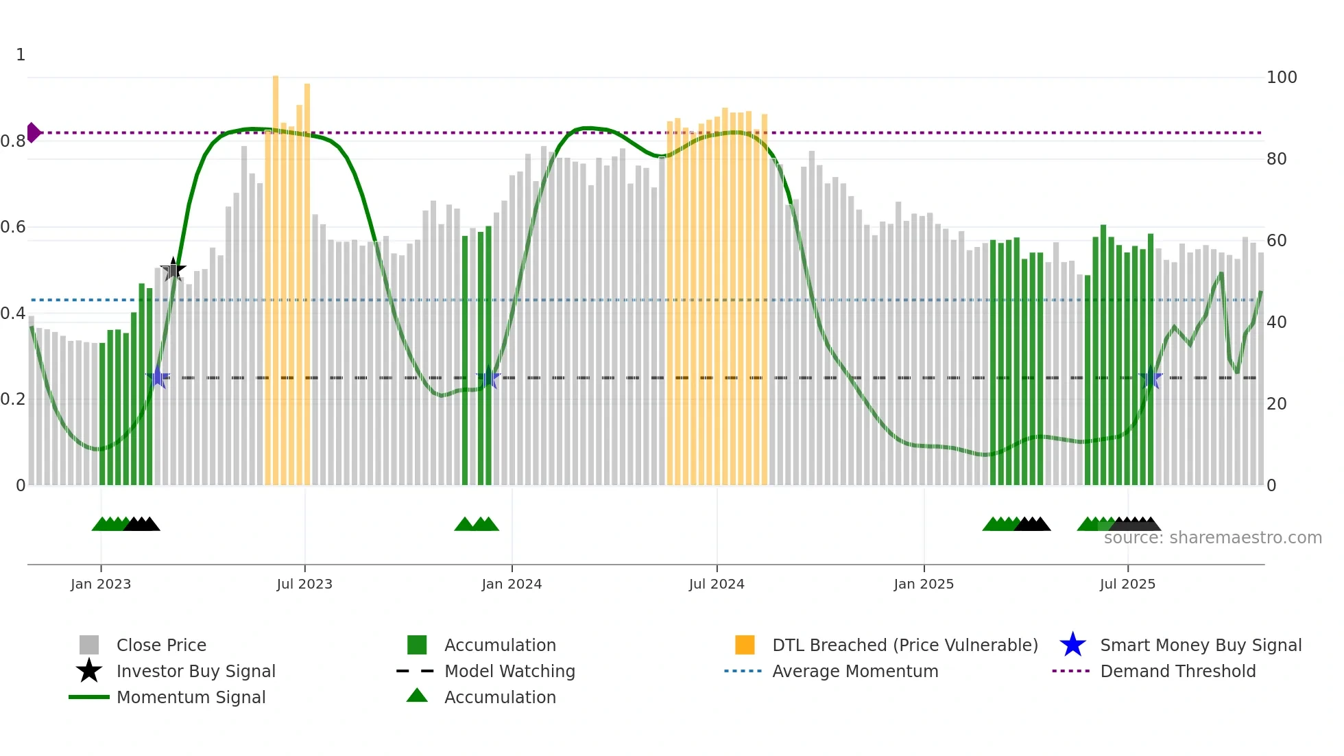 AGES-B weekly Smart Money chart