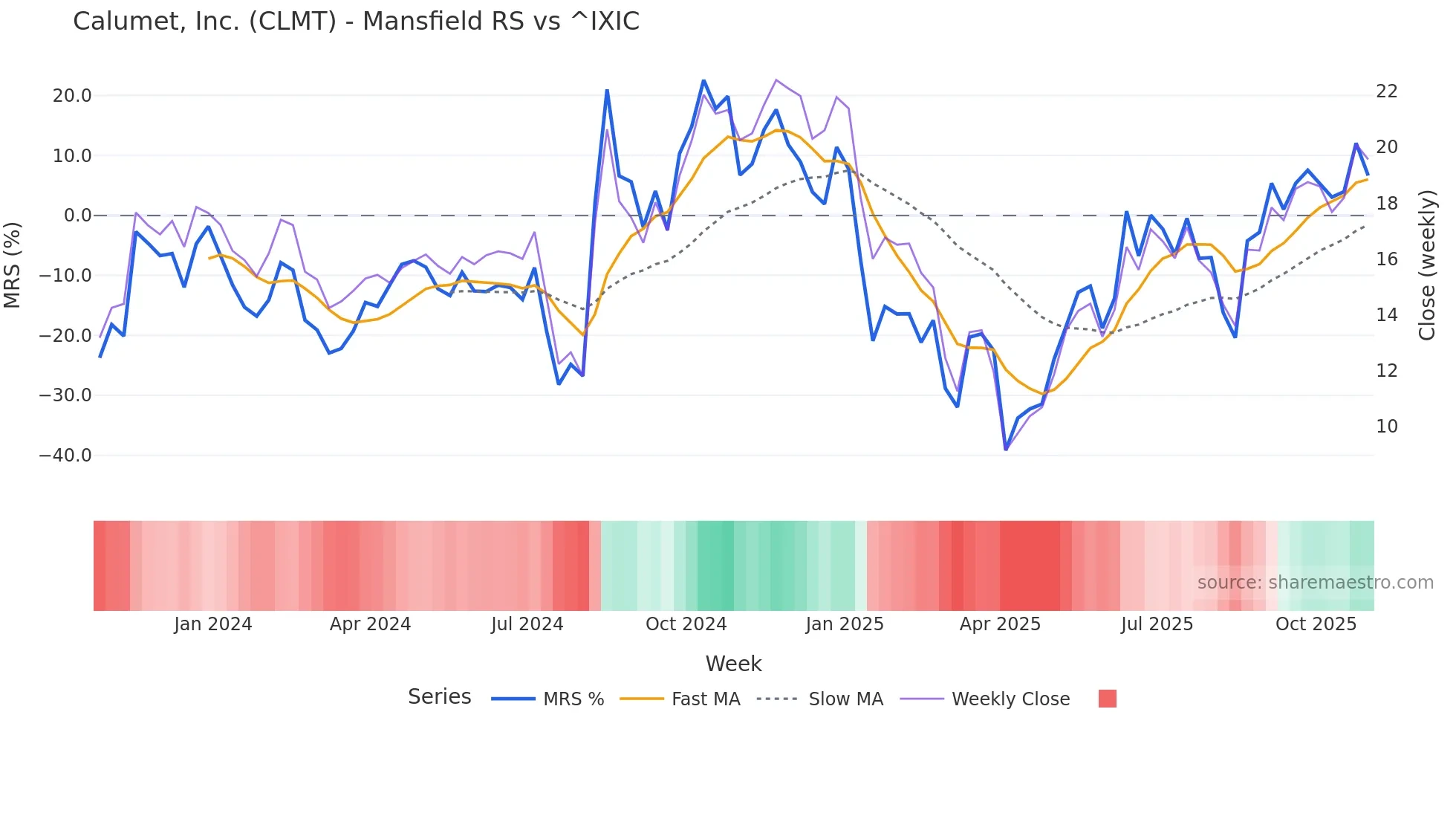 CLMT Mansfield Relative Strength chart