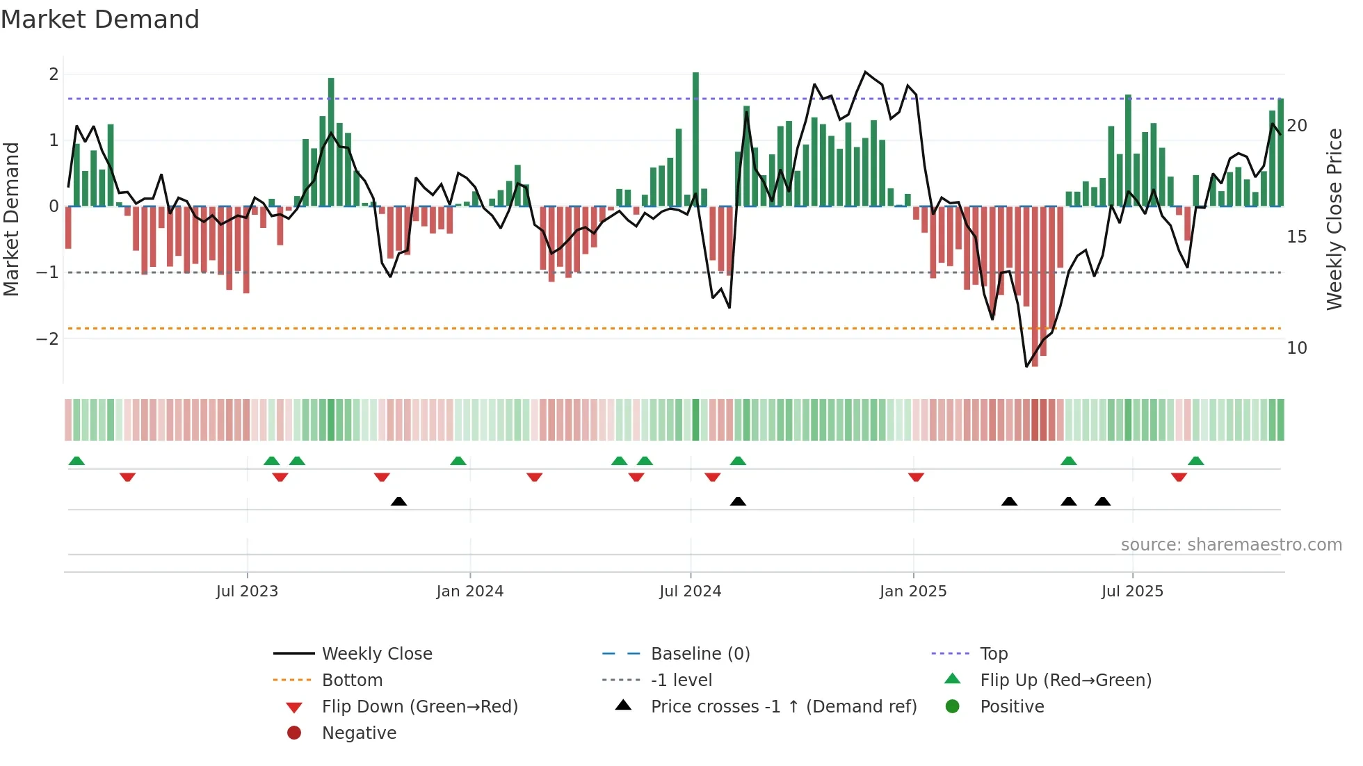 CLMT weekly Market Demand chart