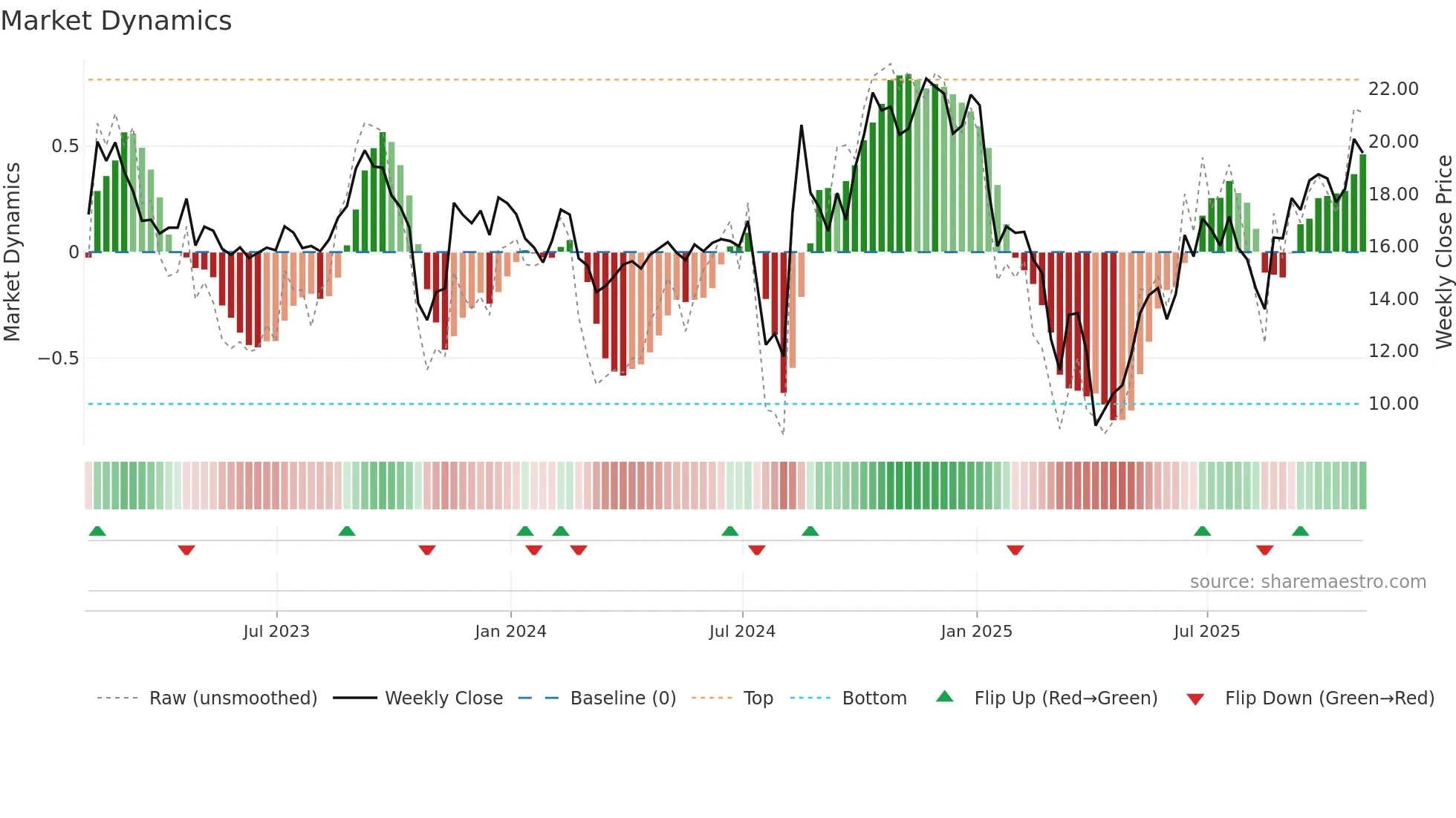 CLMT weekly Market Dynamics chart