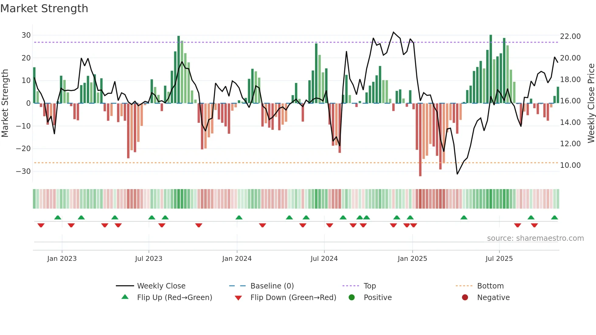 CLMT weekly Market Strength chart
