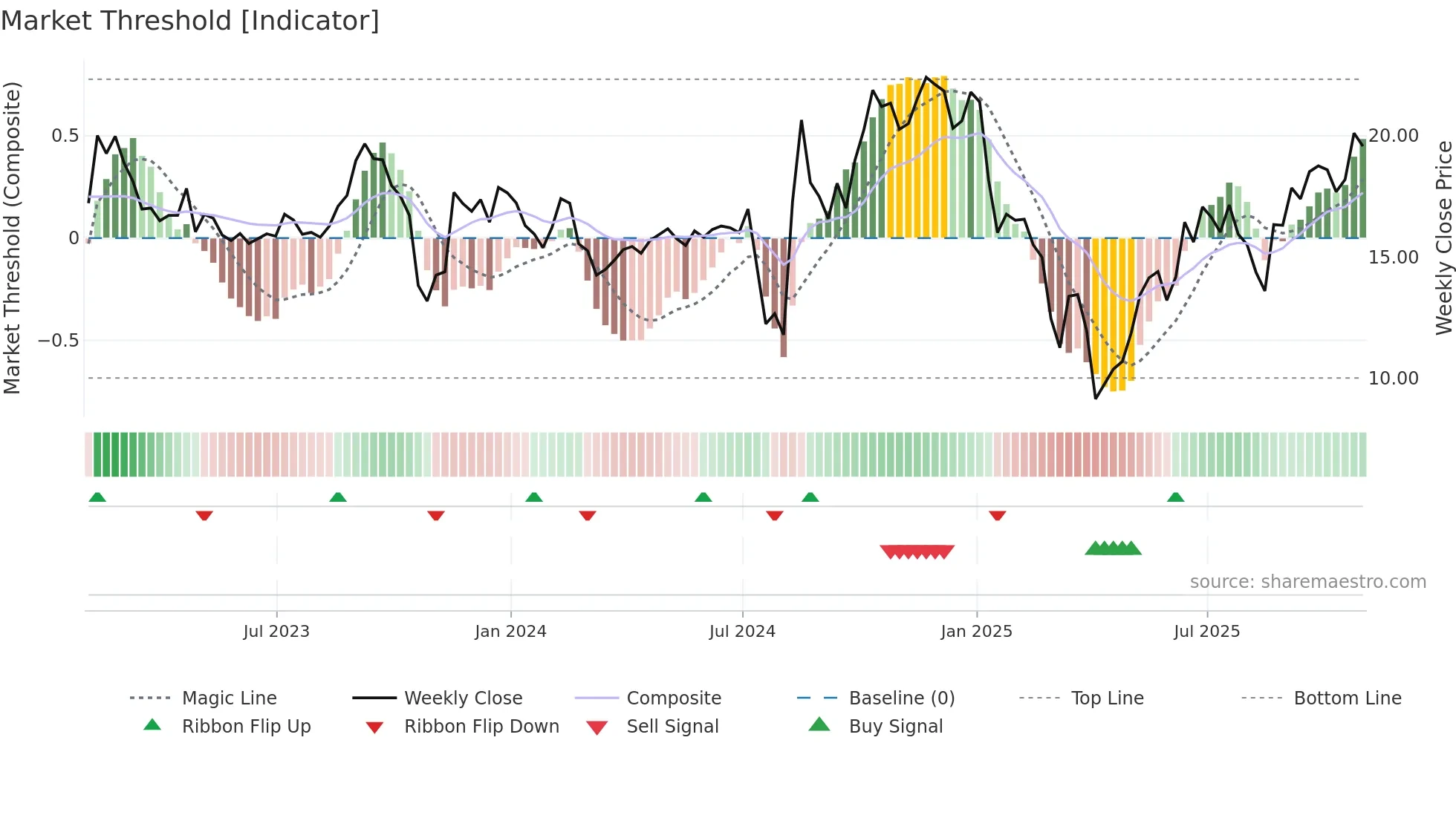 CLMT weekly Market Threshold chart