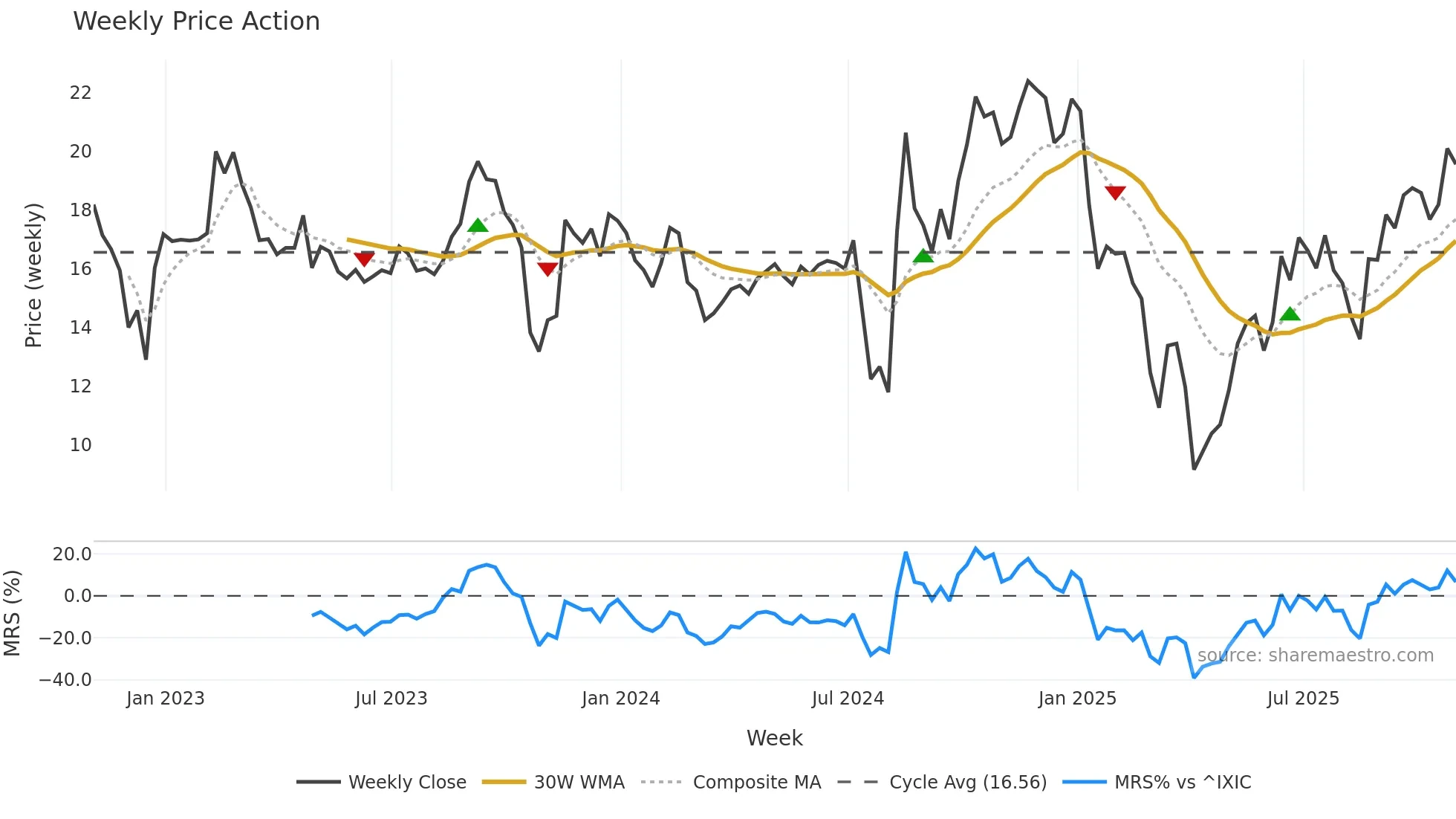 CLMT weekly Price Action chart, closing 2025-10-31